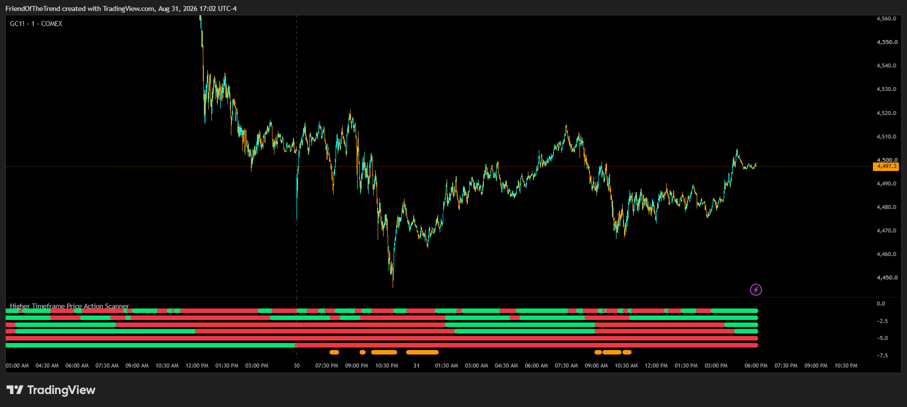 COMEX:GC1! Chart Image by TrendFriendIndicators