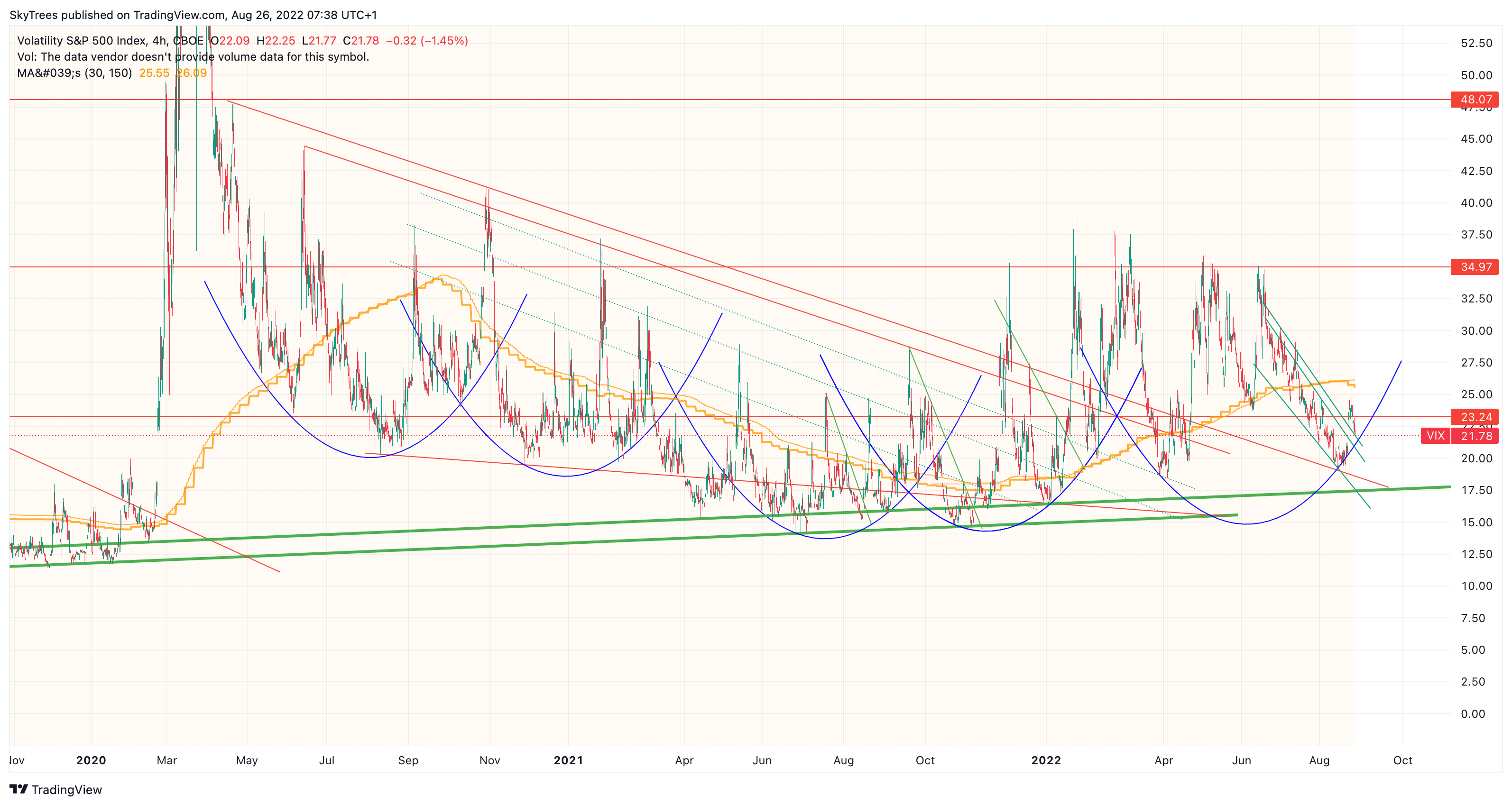 CBOE:VIX Chart Image by SkyTrees