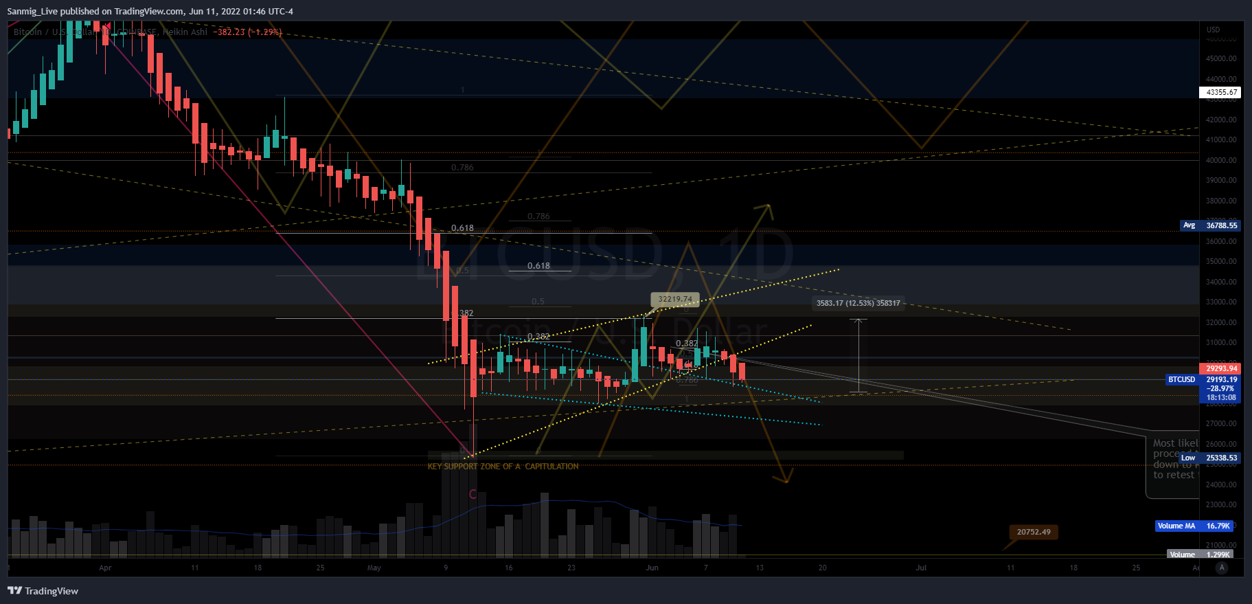 COINBASE:BTCUSD Chart Image by The_Crypto_Samurai