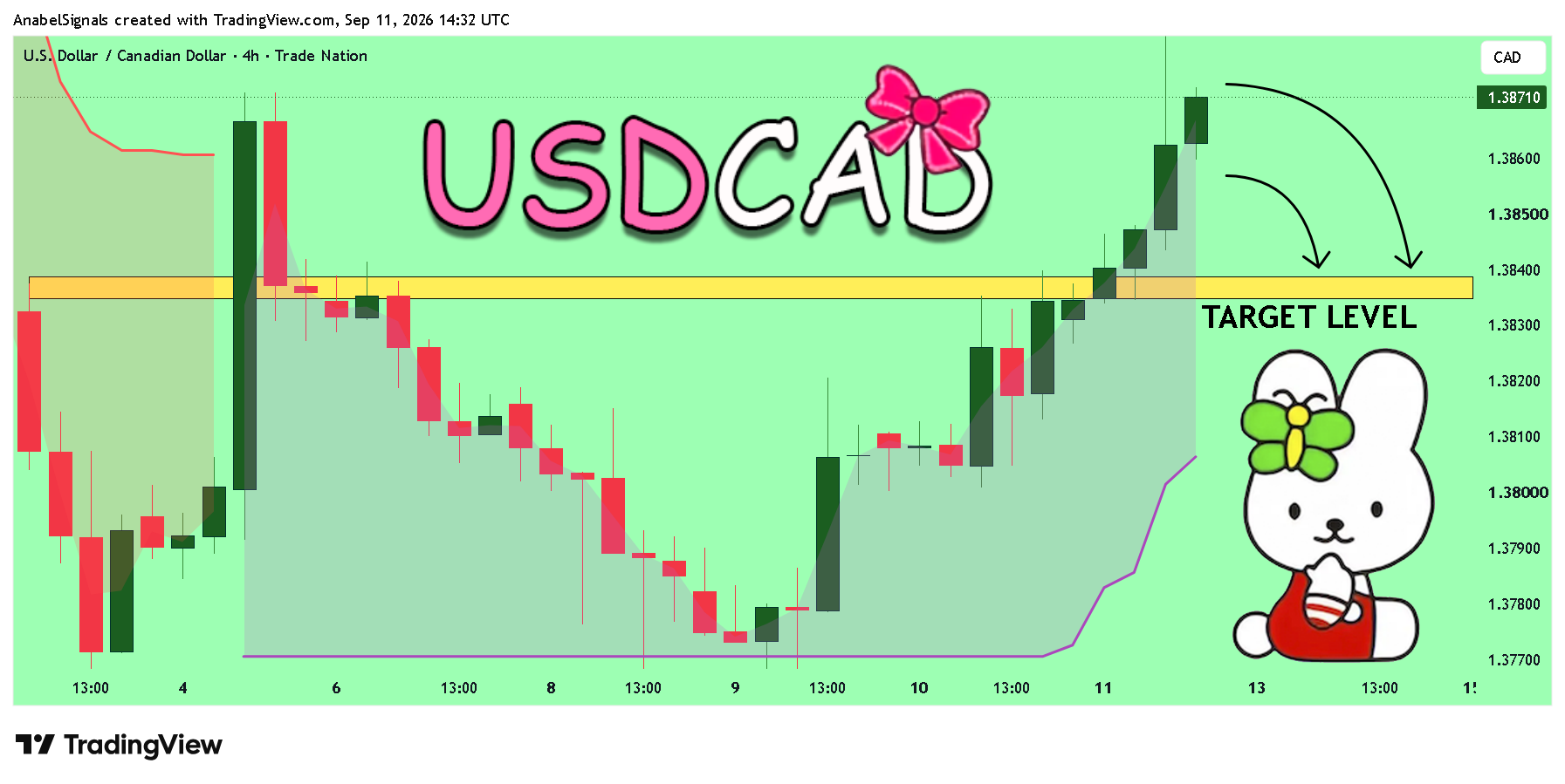 TRADENATION:USDCAD Chart Image by AnabelSignals