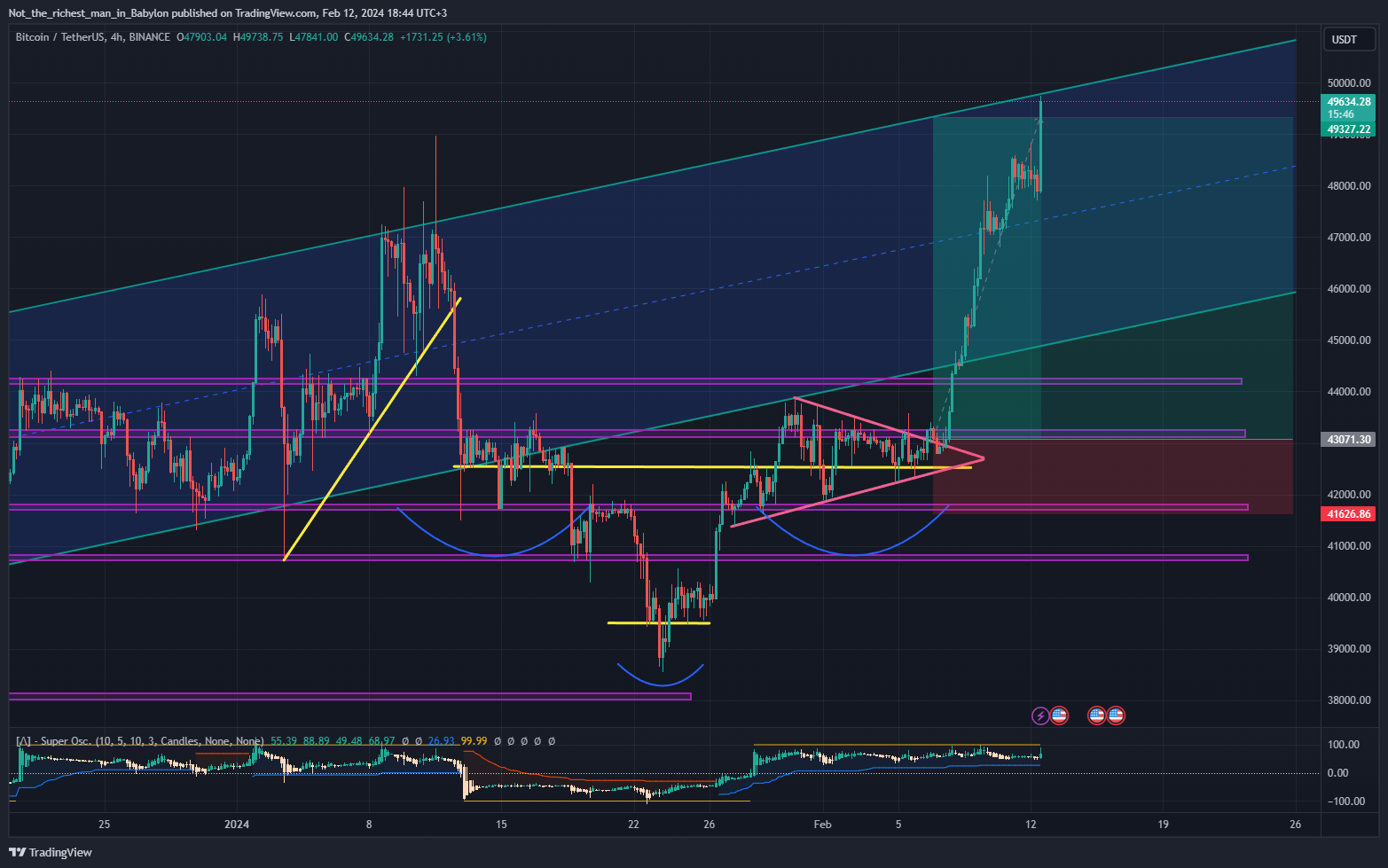 BINANCE:BTCUSDT Chart Image by Not_the_richest_man_in_Babylon