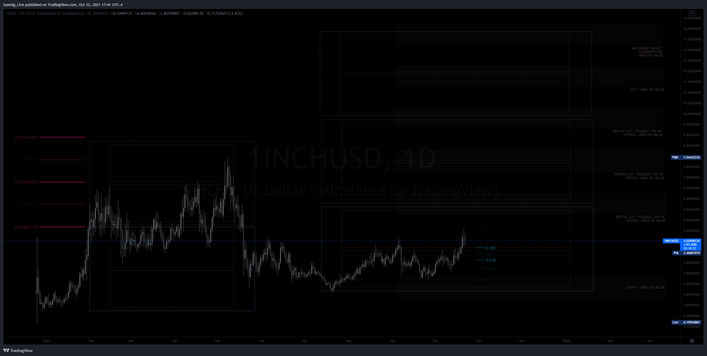 BINANCE:1INCHUSD Chart Image by The_Crypto_Samurai