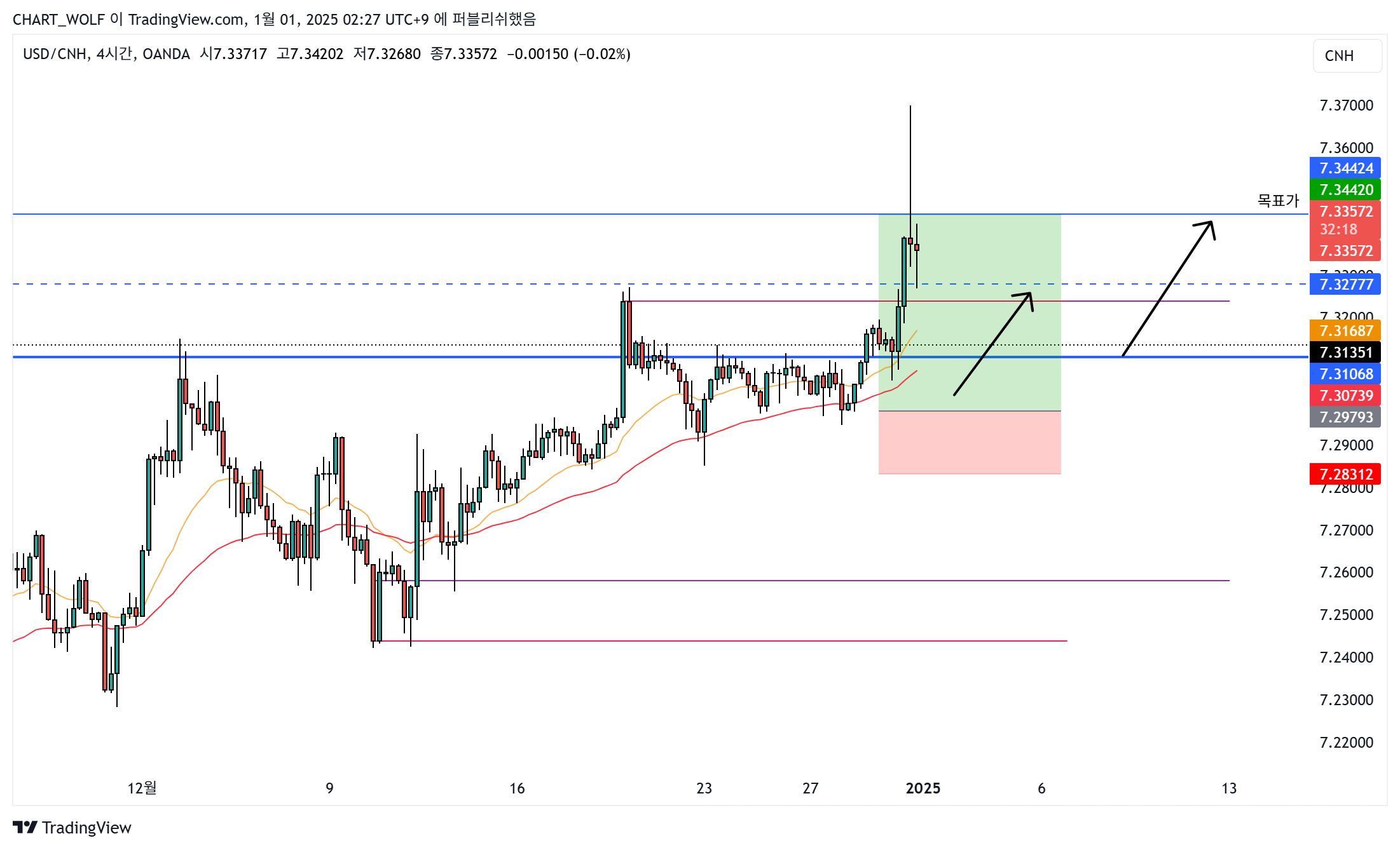 OANDA:USDCNH Chart Image by R0YAL_R0RD