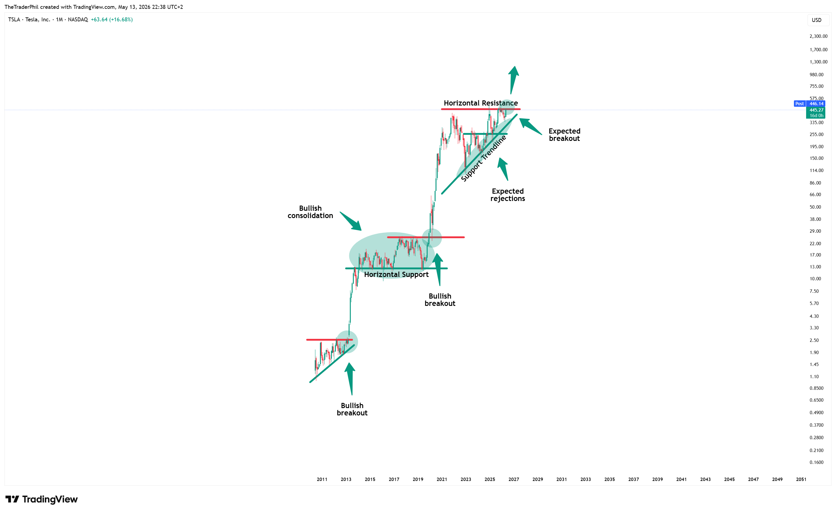 BATS:TSLA Chart Image by TheTraderPhil