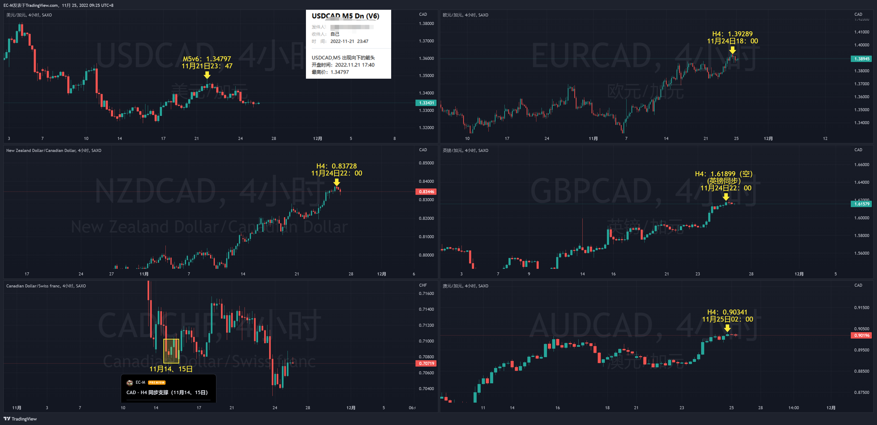 SAXO:GBPCAD Chart Image by EC-M