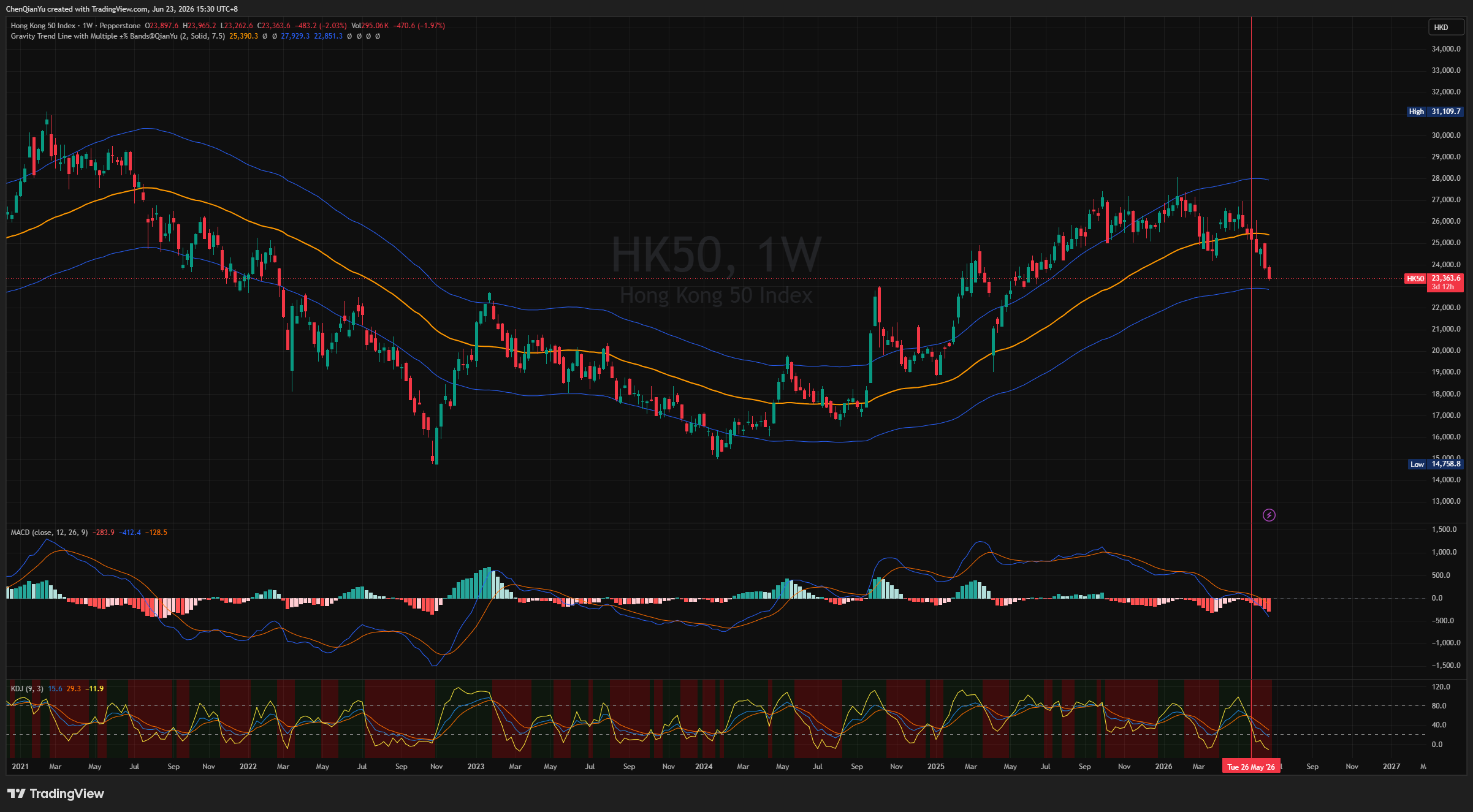 PEPPERSTONE:HK50 Gambar chart oleh ChenQianYu