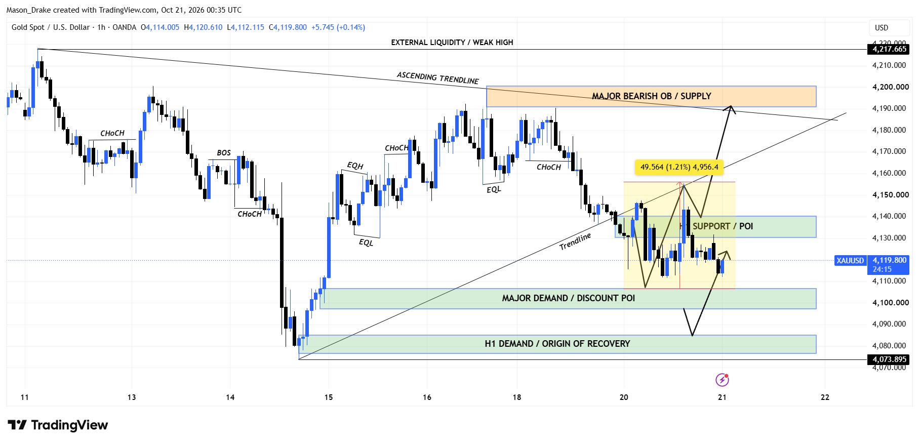 OANDA:XAUUSD Chart Image by Mason_Drake