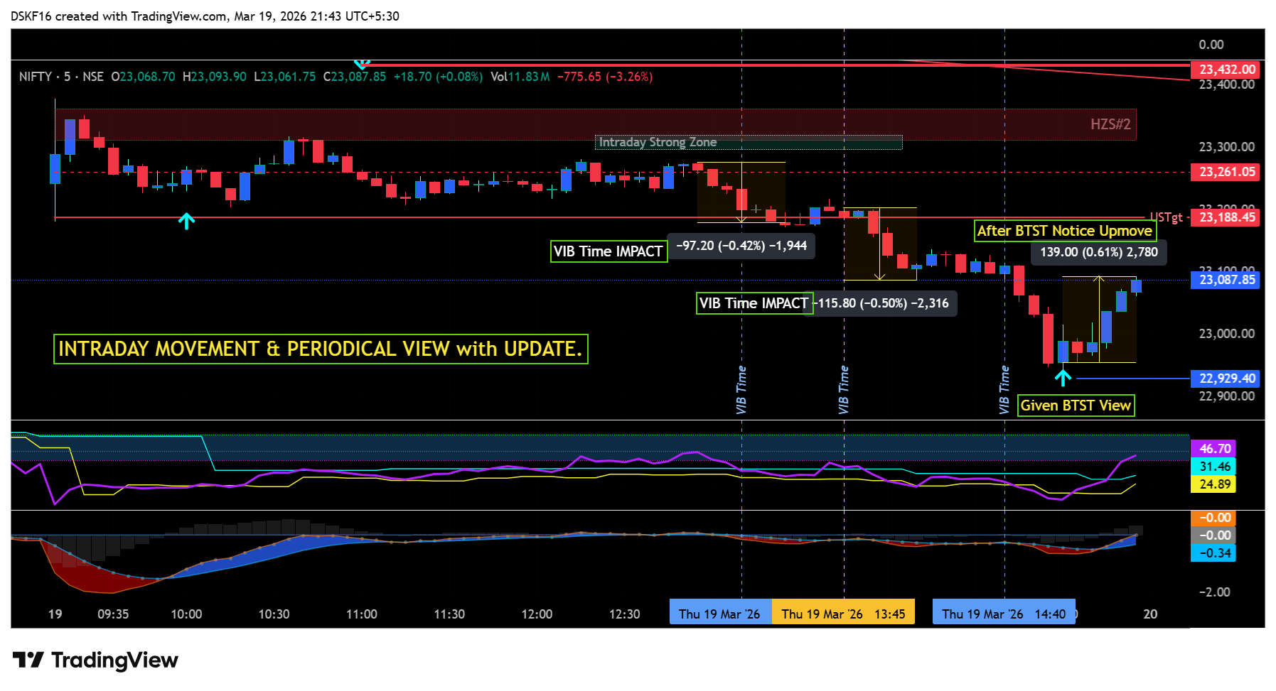 NSE:NIFTY Chart Image by DSKF16