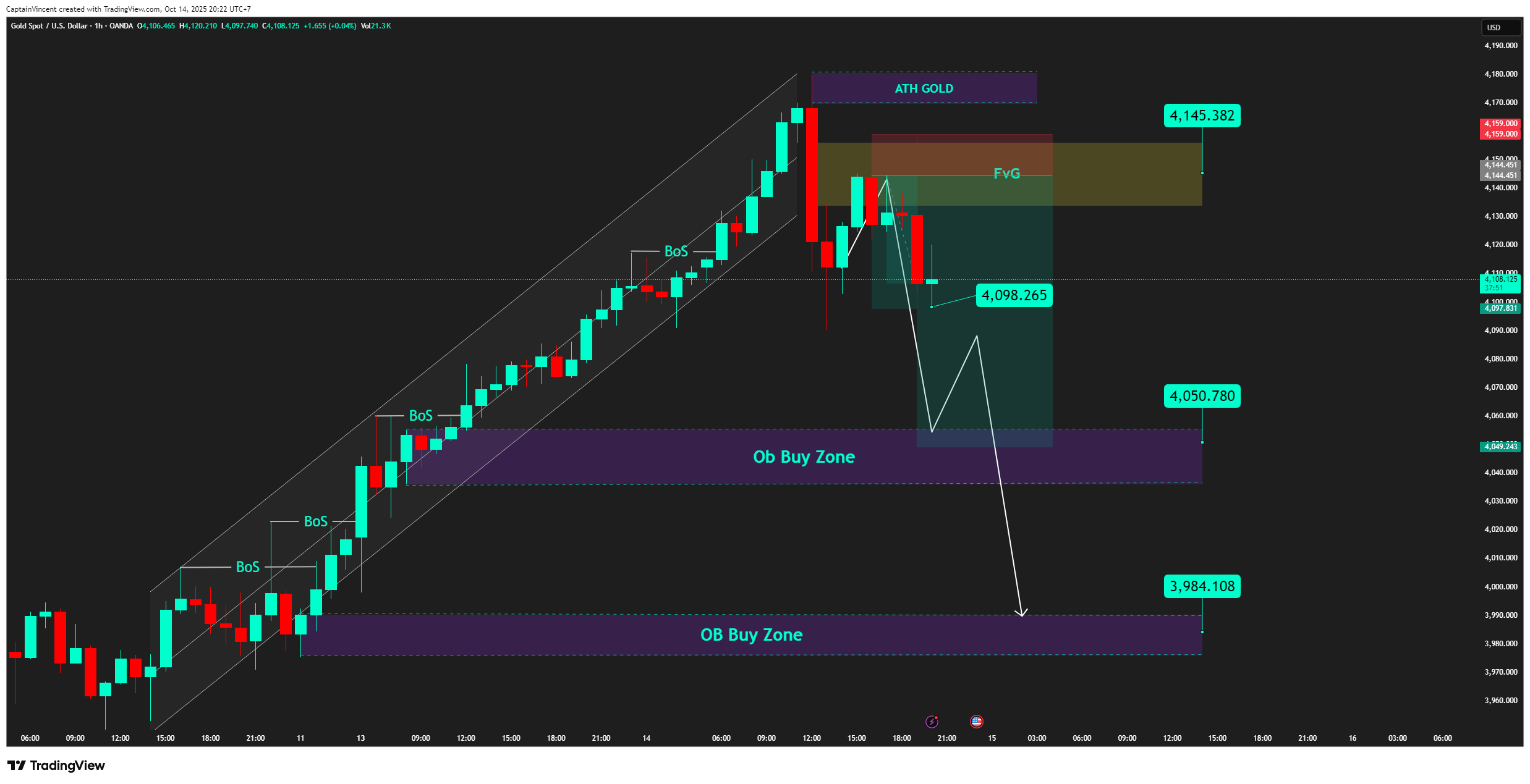 OANDA:XAUUSD Chart Image by CaptionGold_Trader