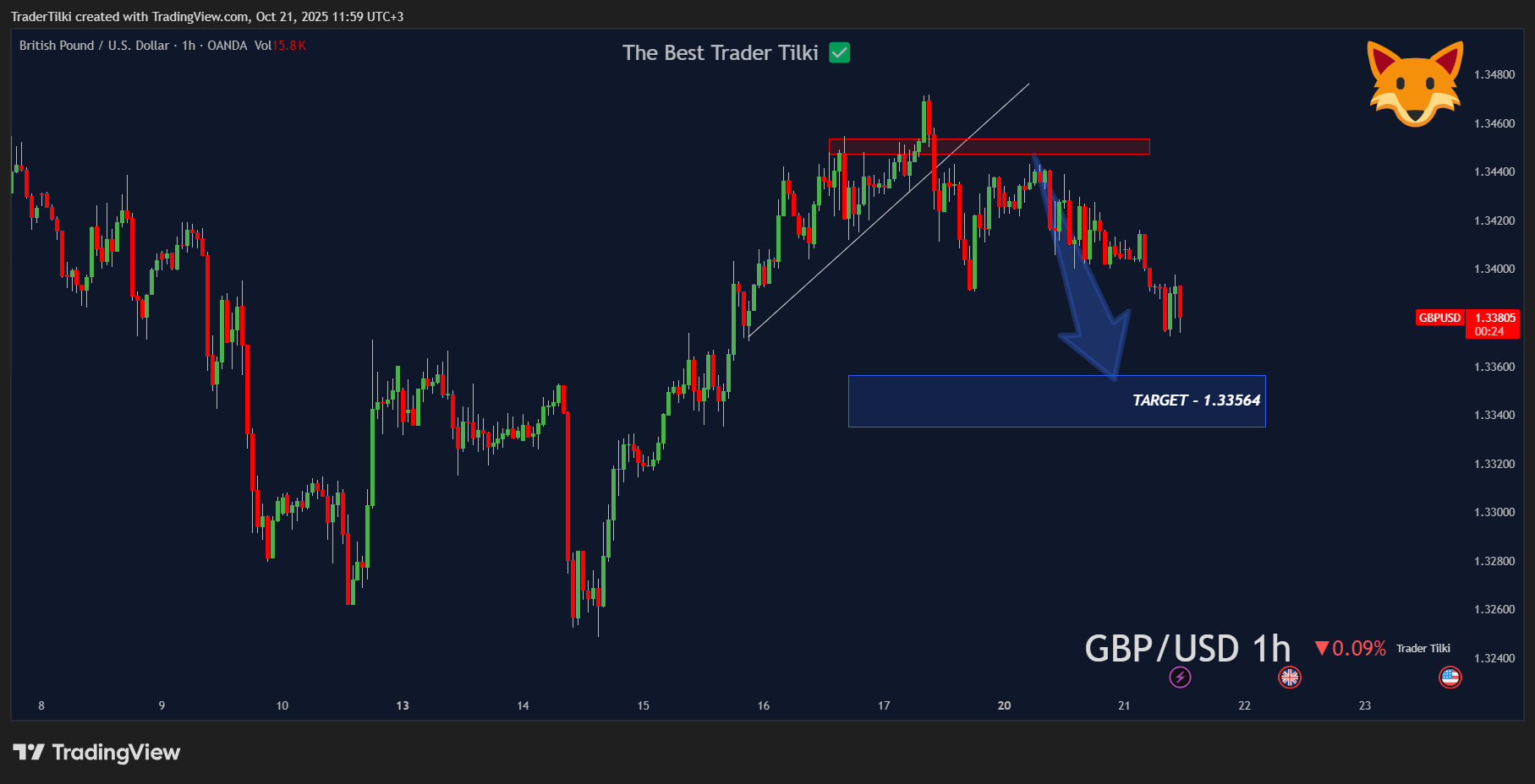 OANDA:GBPUSD Chart Image by TraderTilki