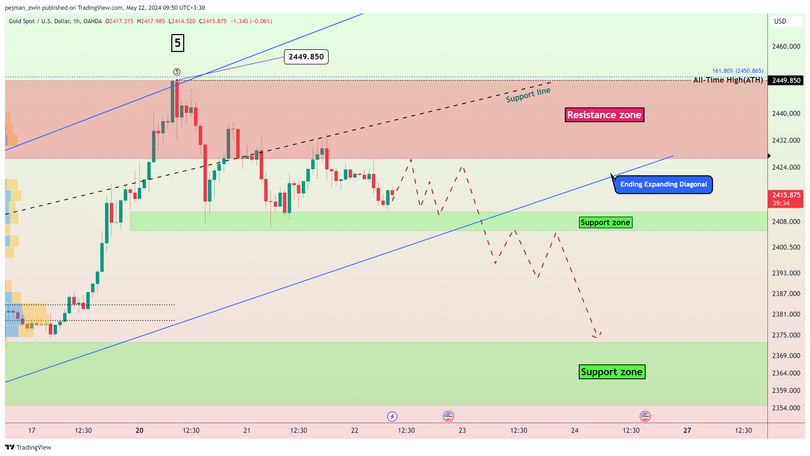 OANDA:XAUUSD Chart Image by pejman_zwin