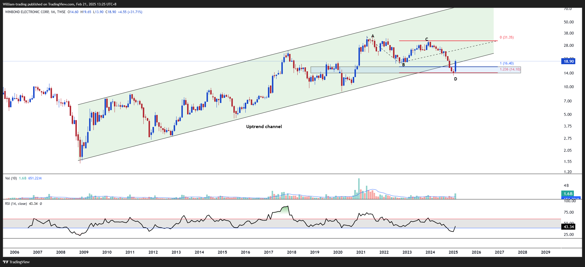 TWSE_DLY:2344 Chart Image by William-trading