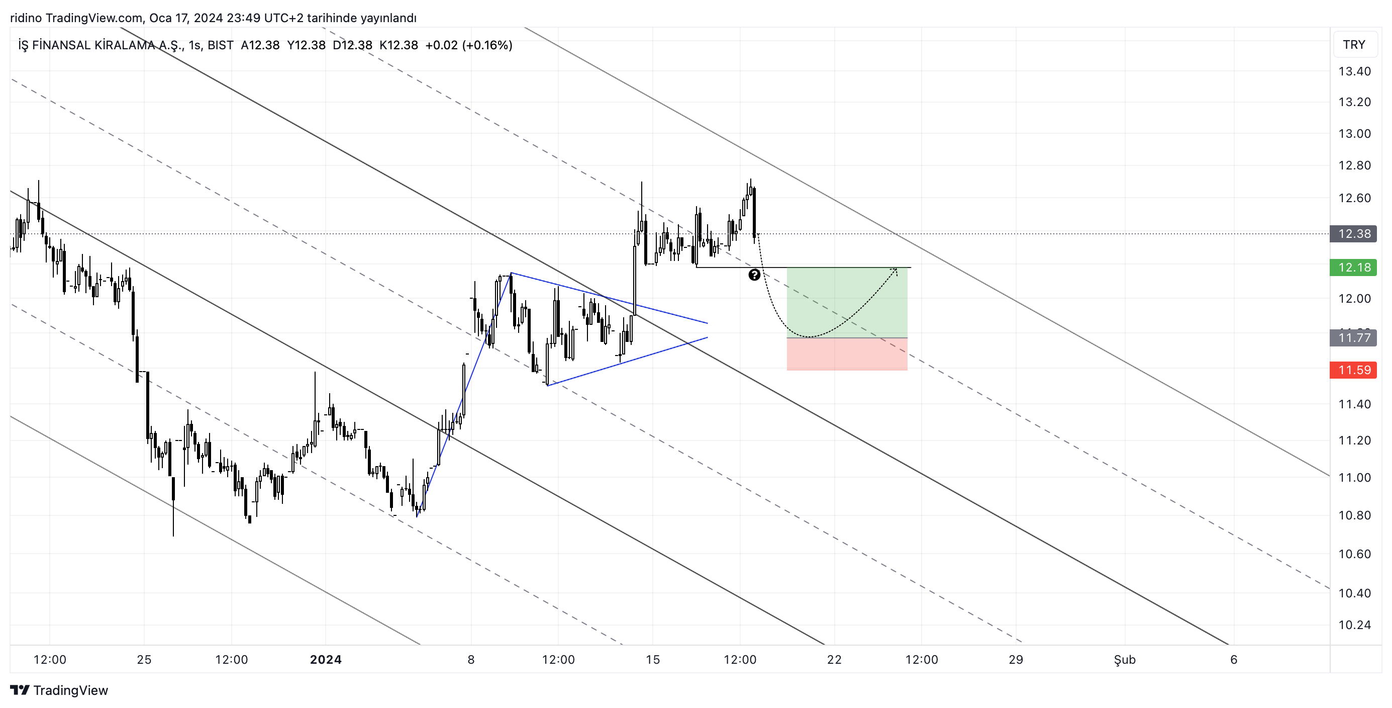 BIST_DLY:ISFIN Chart Image by ridino