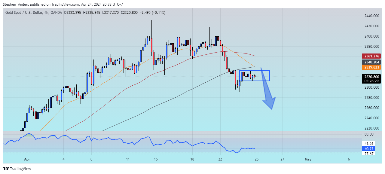 OANDA:XAUUSD Chart Image by Stephen_Anders