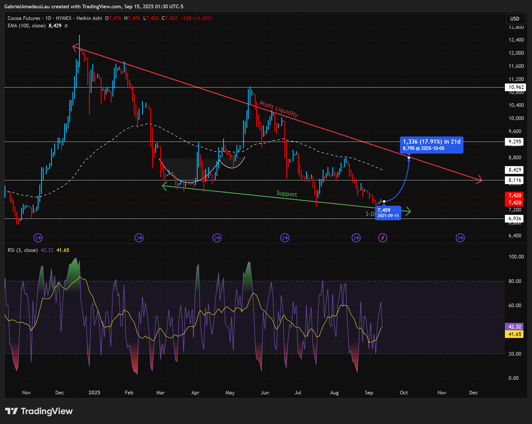 Imej Carta NYMEX:CJ1! oleh GabrielAmadeusLau