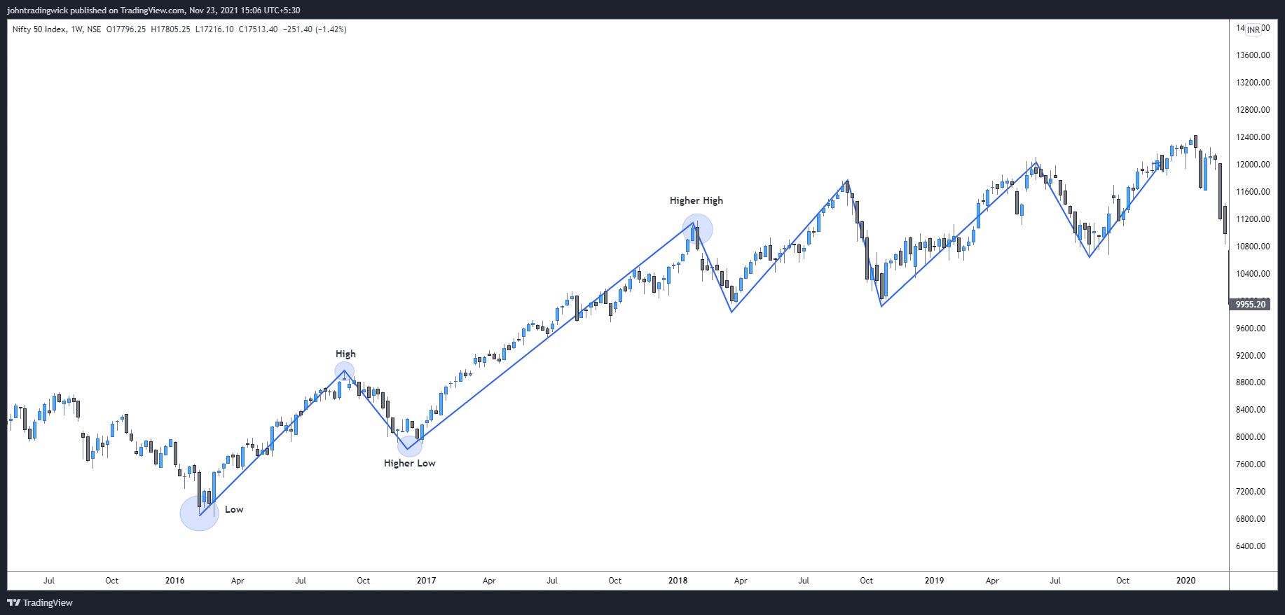 NSE:NIFTY Image du graphique par johntradingwick