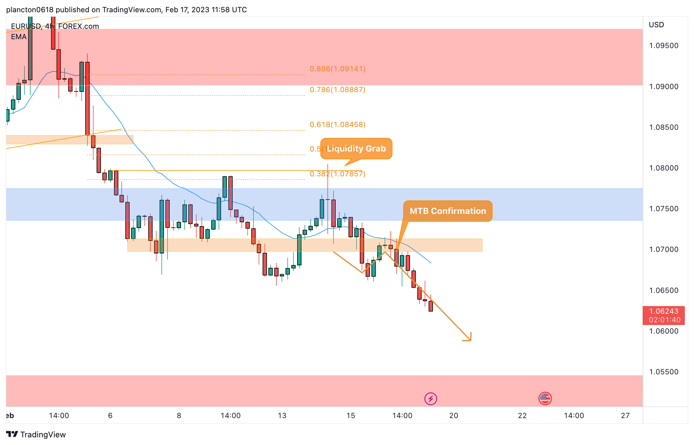 FOREXCOM:EURUSD Chart Image by InkyGrip