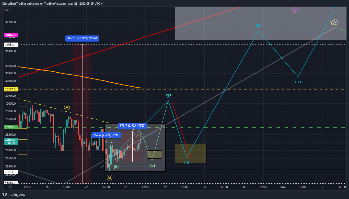 BITFINEX:BTCUSD Chart Image by DigitalSurfTrading
