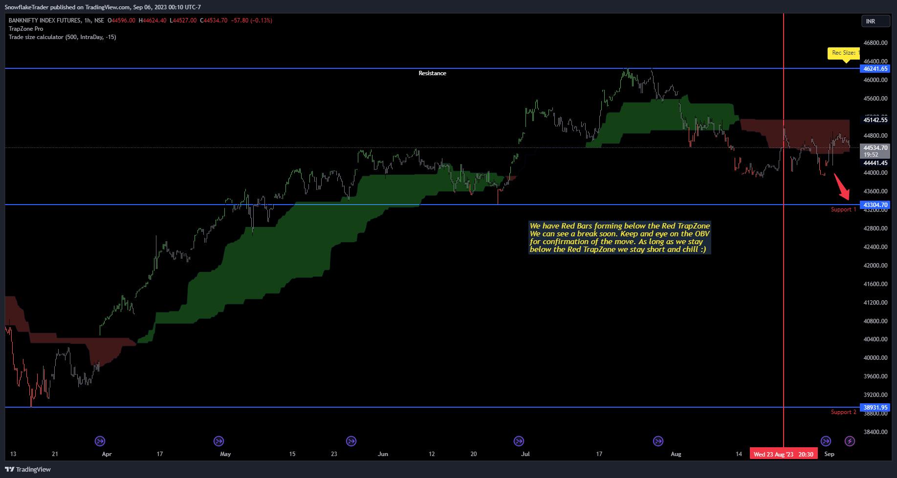 NSE:BANKNIFTY1! Chart Image by SnowflakeTrader