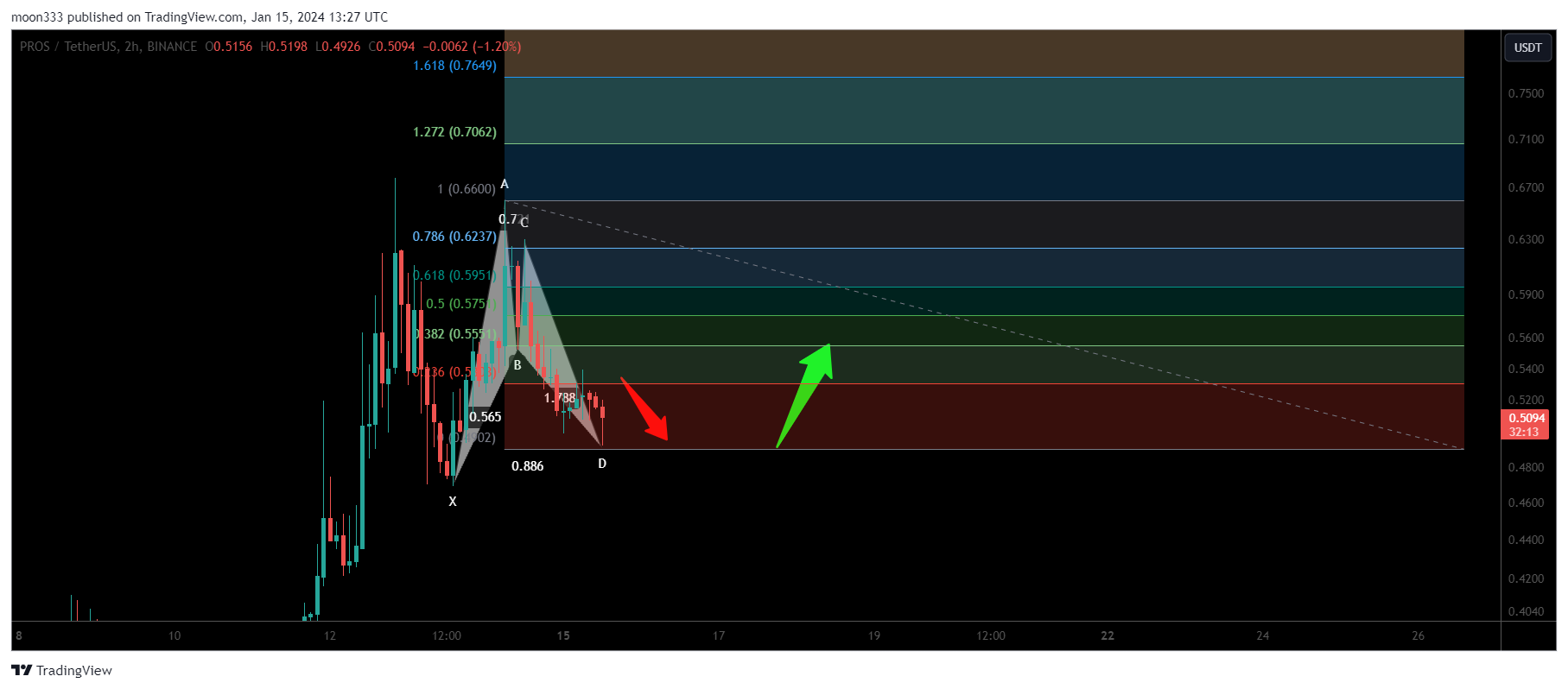 BINANCE:PROSUSDT Chart Image by moon333