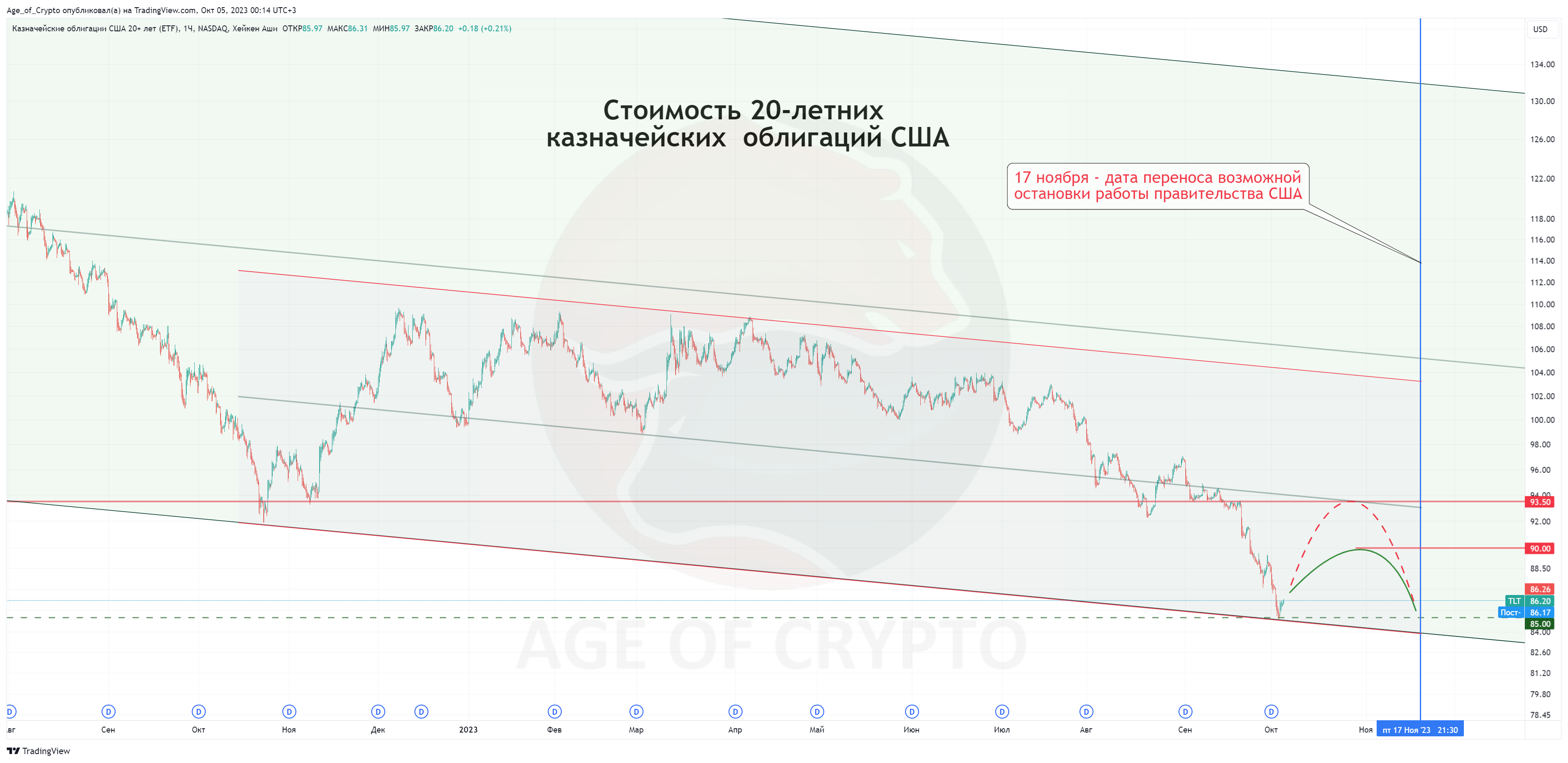 BATS:TLT Chart Image by Age_of_Crypto