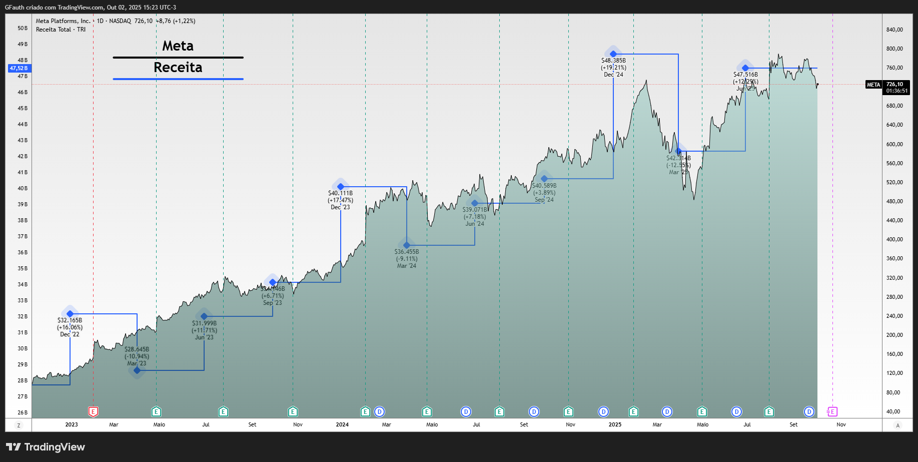 NASDAQ:META Chartbild von GFauth