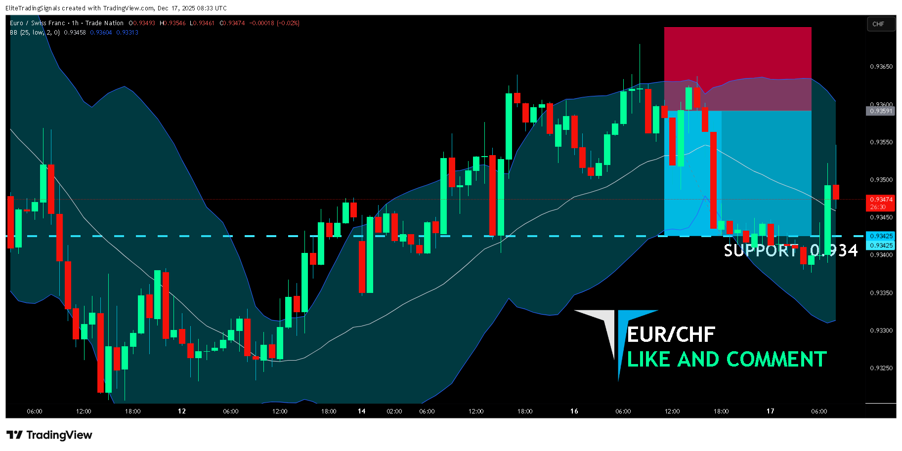 TRADENATION:EURCHF صورة الرسم البياني by EliteTradingSignals