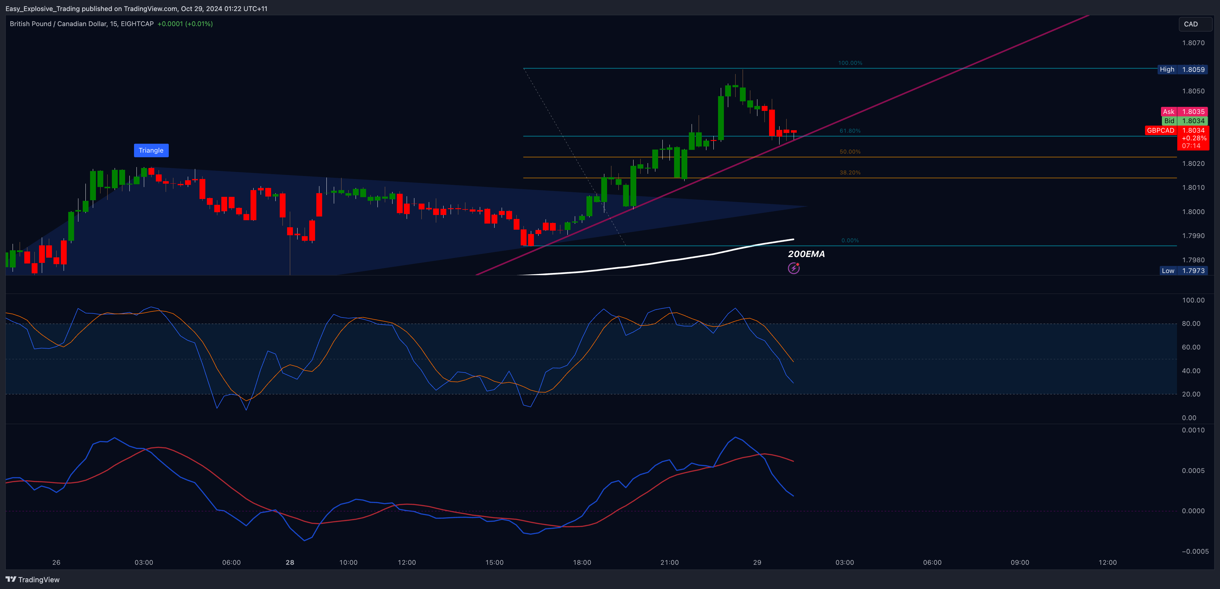EIGHTCAP:GBPCAD Obraz wykresu od Easy_Explosive_Trading