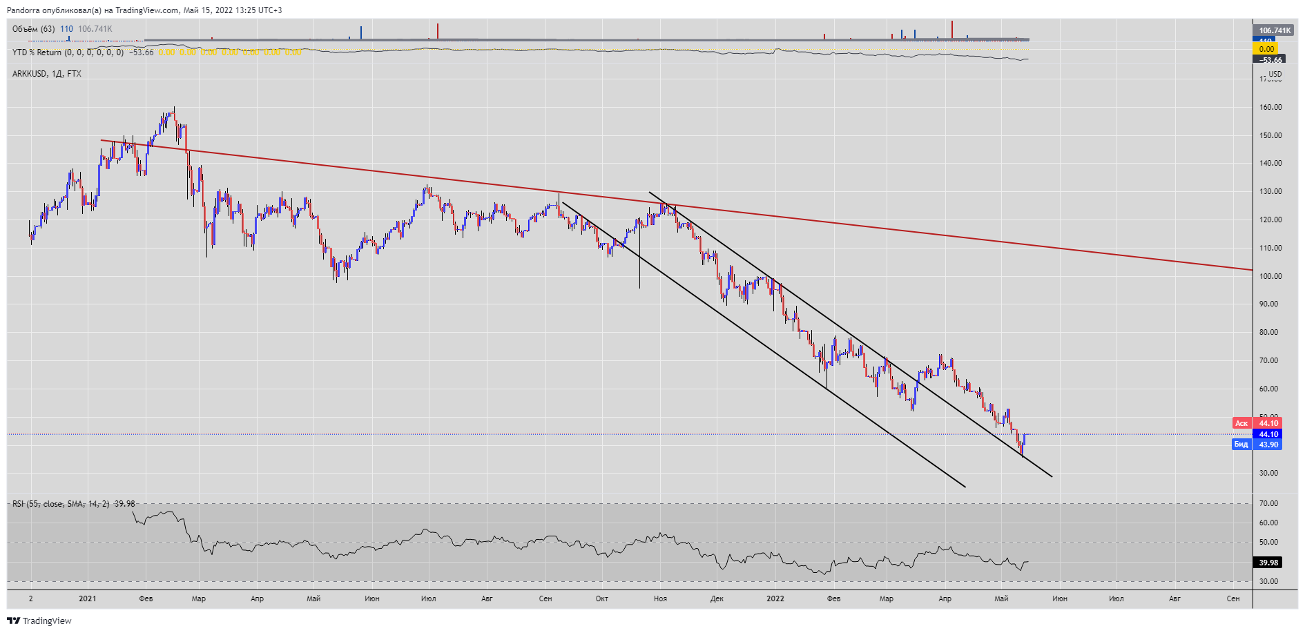 FTX:ARKKUSD Chart Image by PandorraResearch