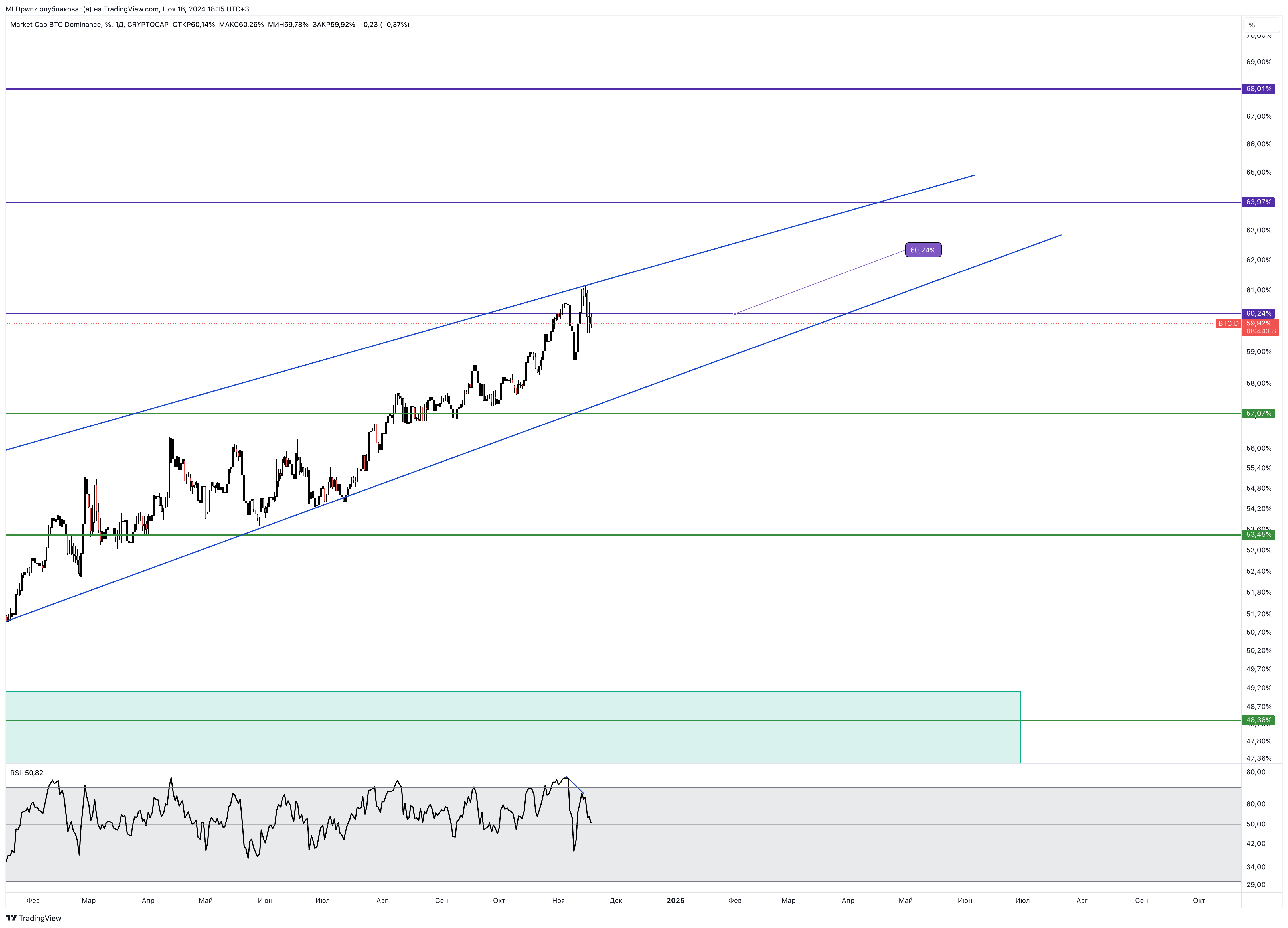CRYPTOCAP:BTC.D Chart Image by MLDpwnz