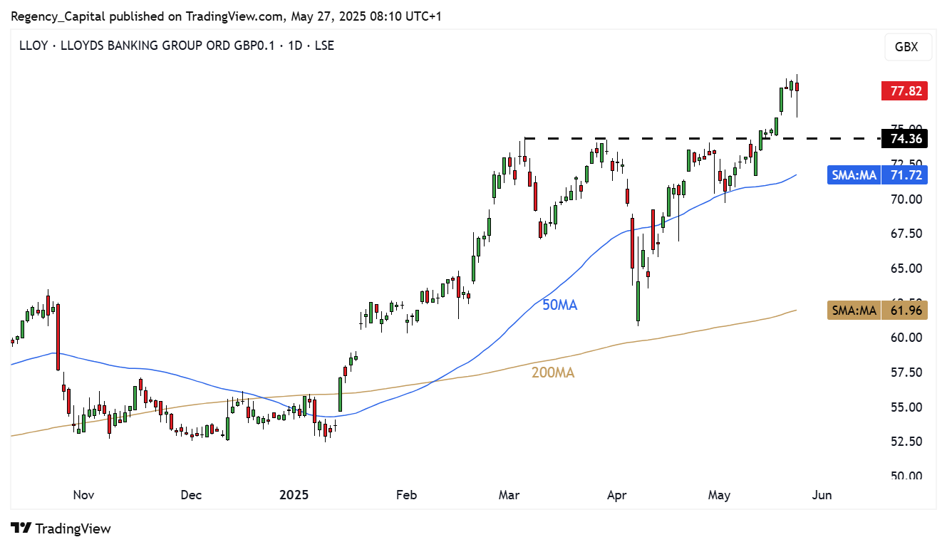 LSE_DLY:LLOY Chart Image by Regency_Capital