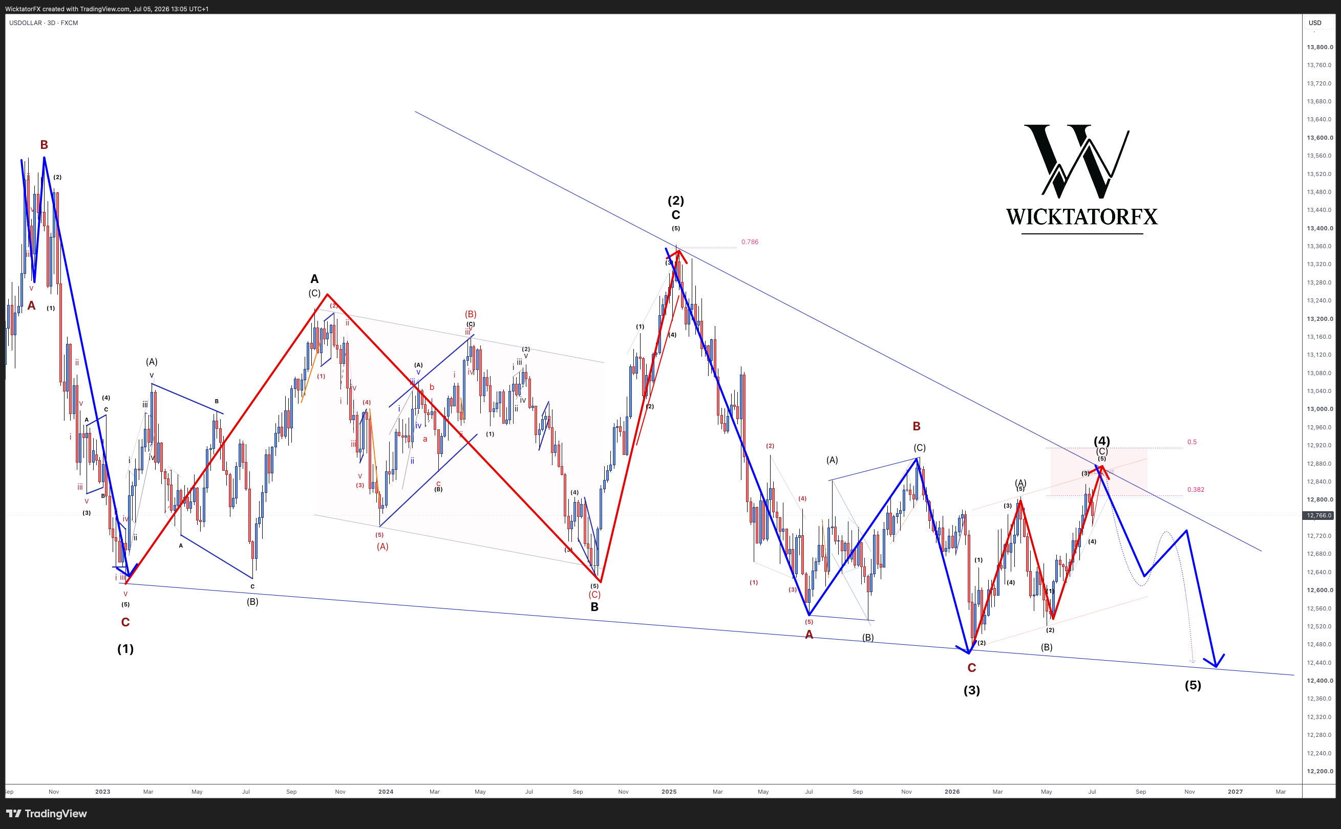 FX:USDOLLAR Chart Image by WicktatorFX