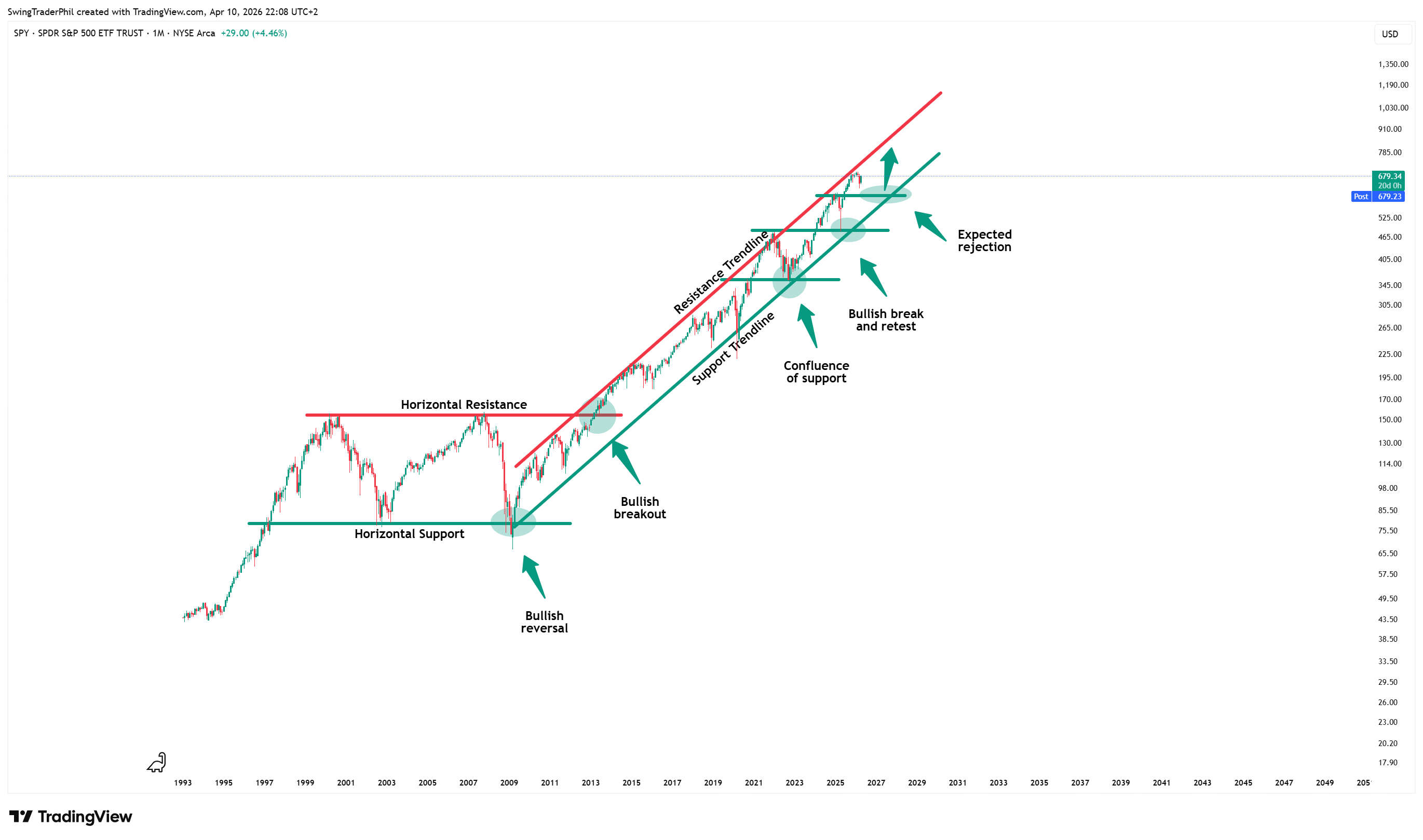 BATS:SPY Chart Image by TheTraderPhil