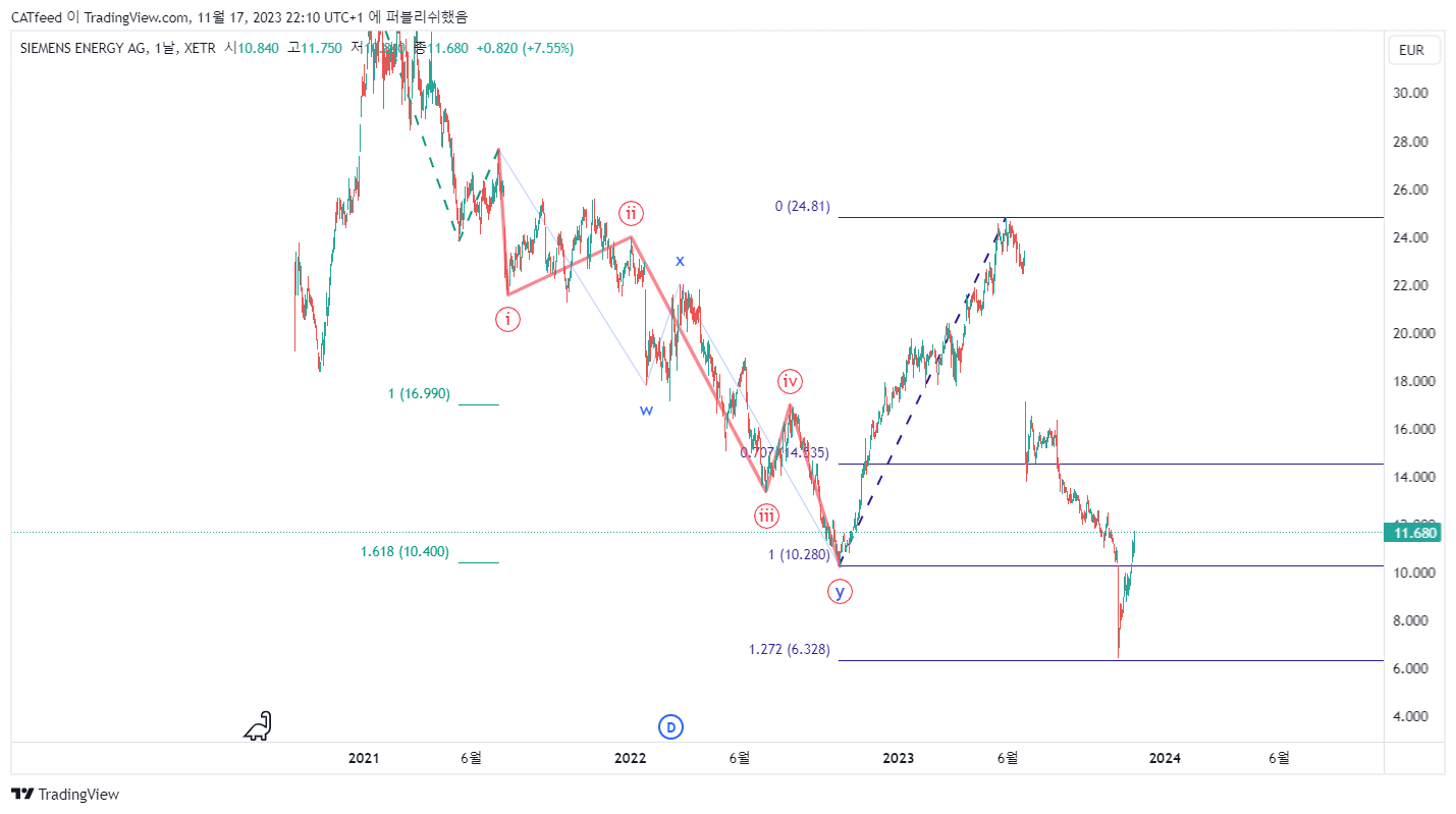 XETR_DLY:ENR Chart Image by CATfeed