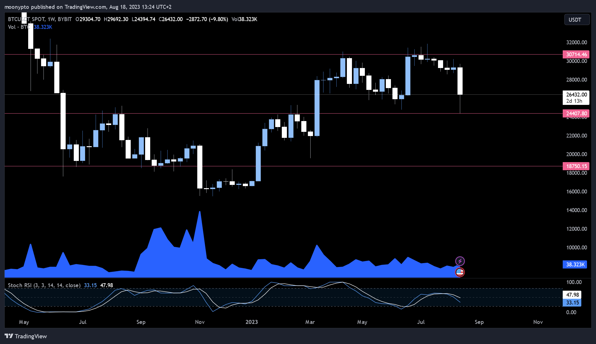 BYBIT:BTCUSDT Image du graphique par moonypto