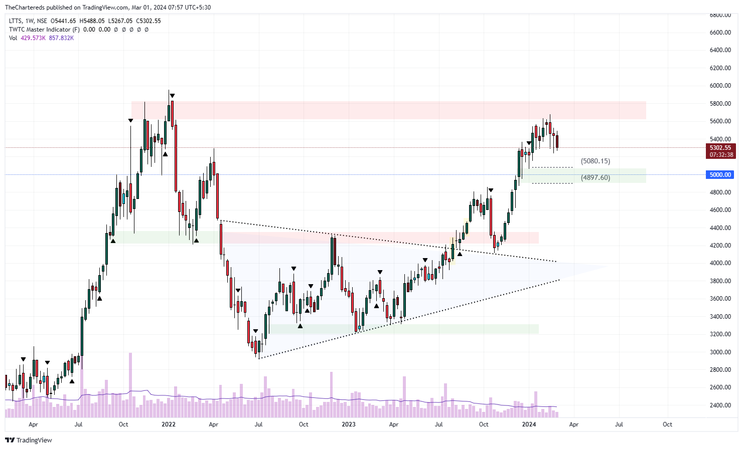 NSE:LTTS Chart Image by TheChartereds