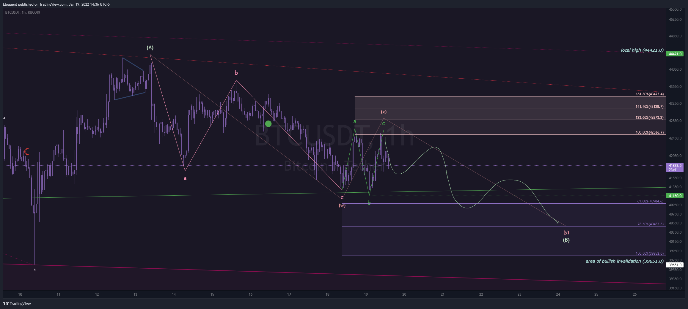 KUCOIN:BTCUSDT 차트 이미지 - notoriousbids 제공