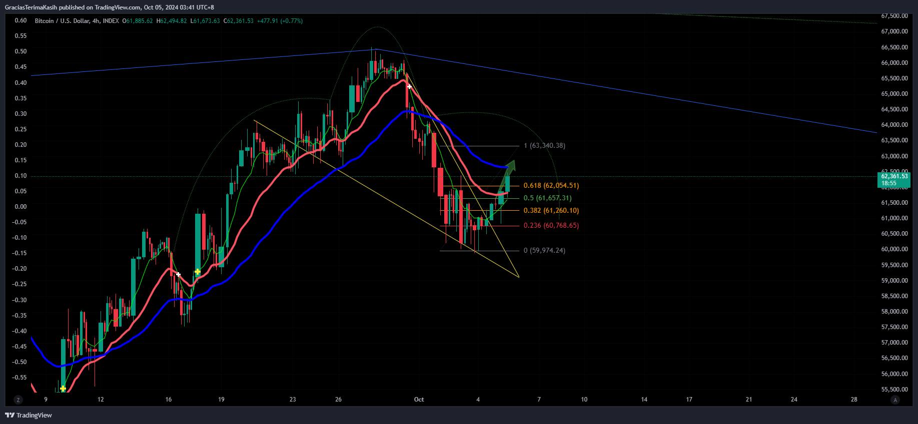 INDEX:BTCUSD Chart Image by GraciasTerimaKasih