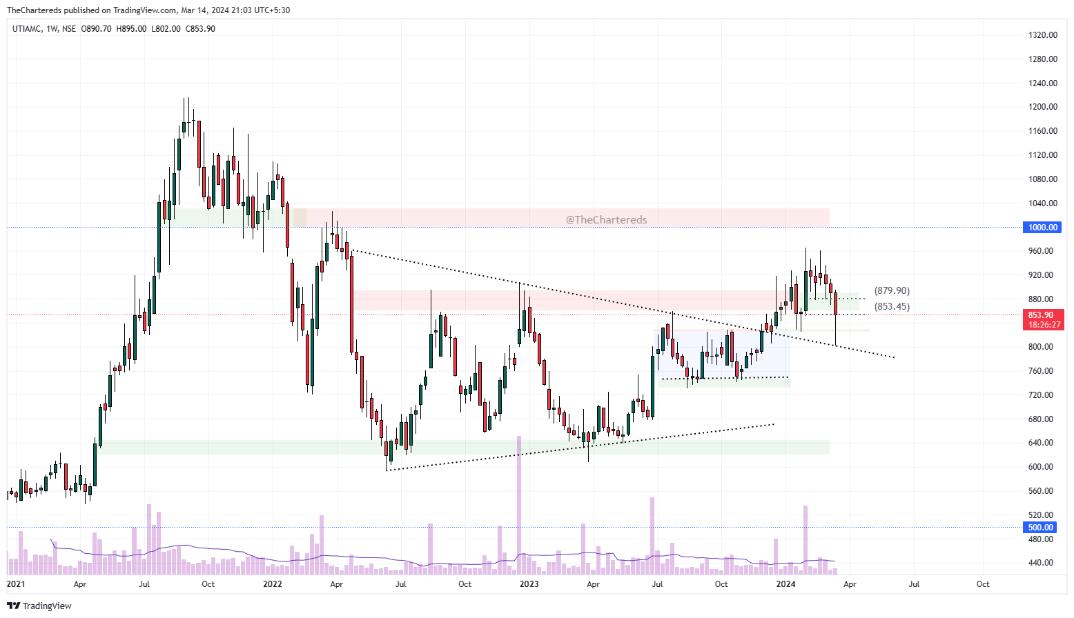 Imej Carta NSE:UTIAMC oleh TheChartereds