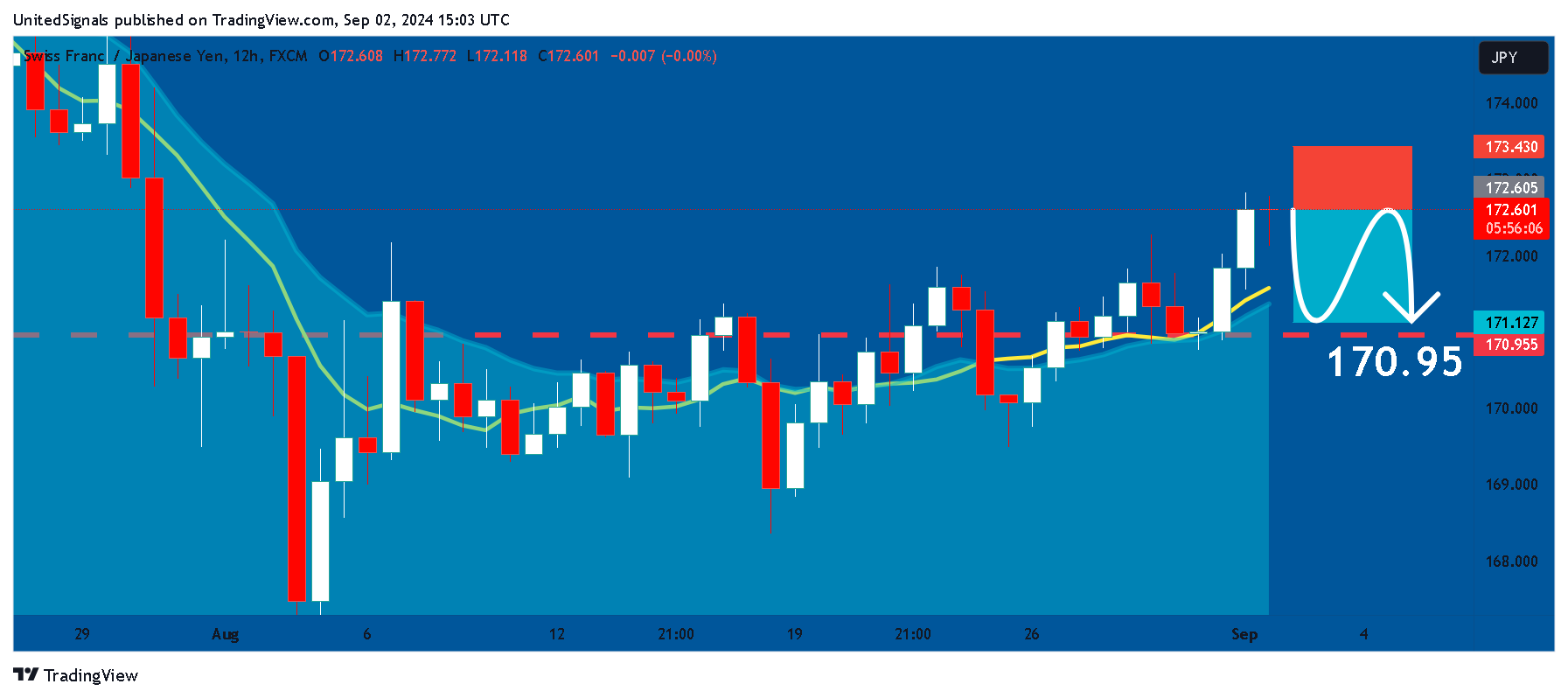 FX:CHFJPY 圖表圖片 由 UnitedSignals 提供