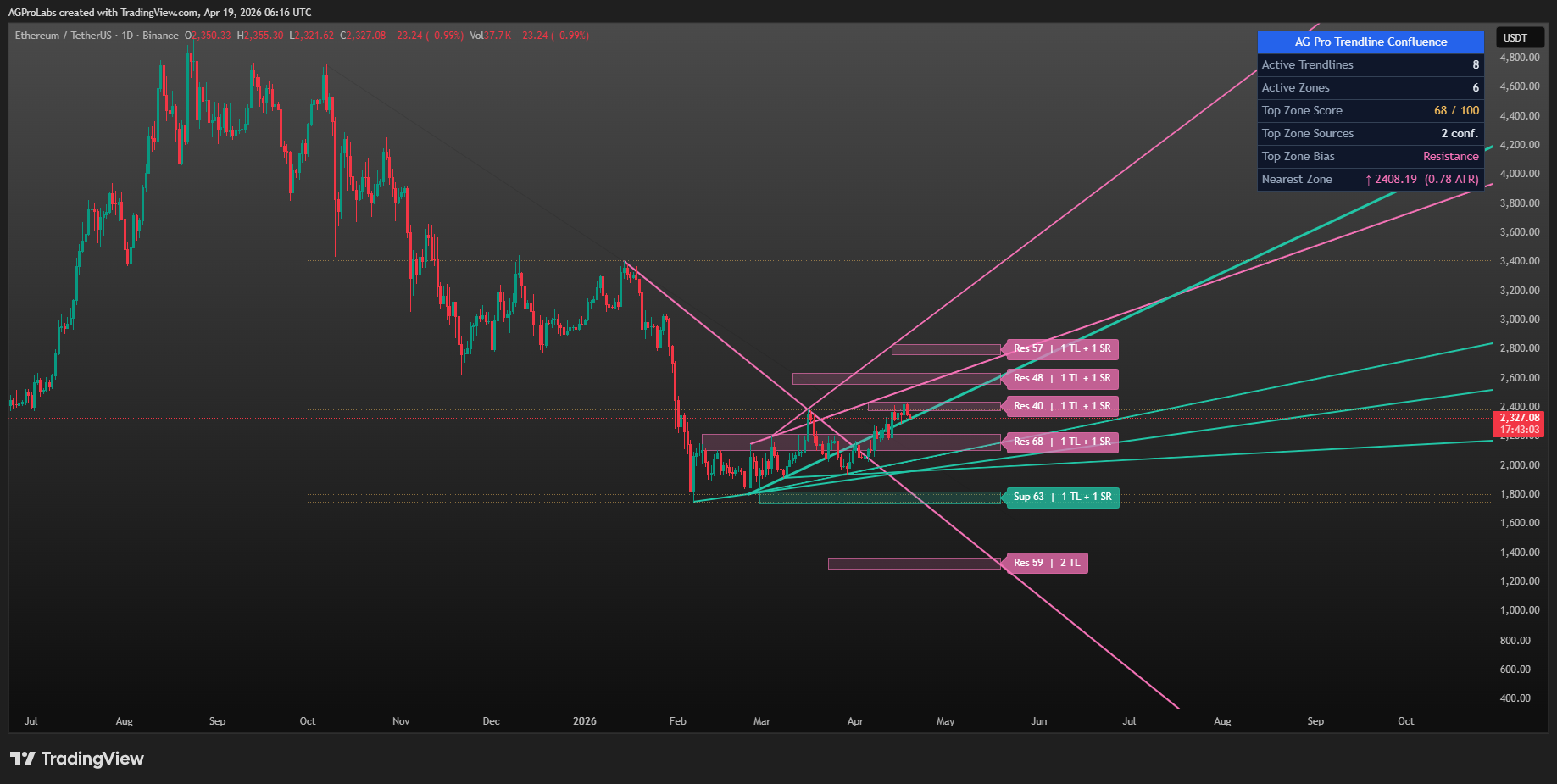 BINANCE:ETHUSDT Chart Image by AGProLabs