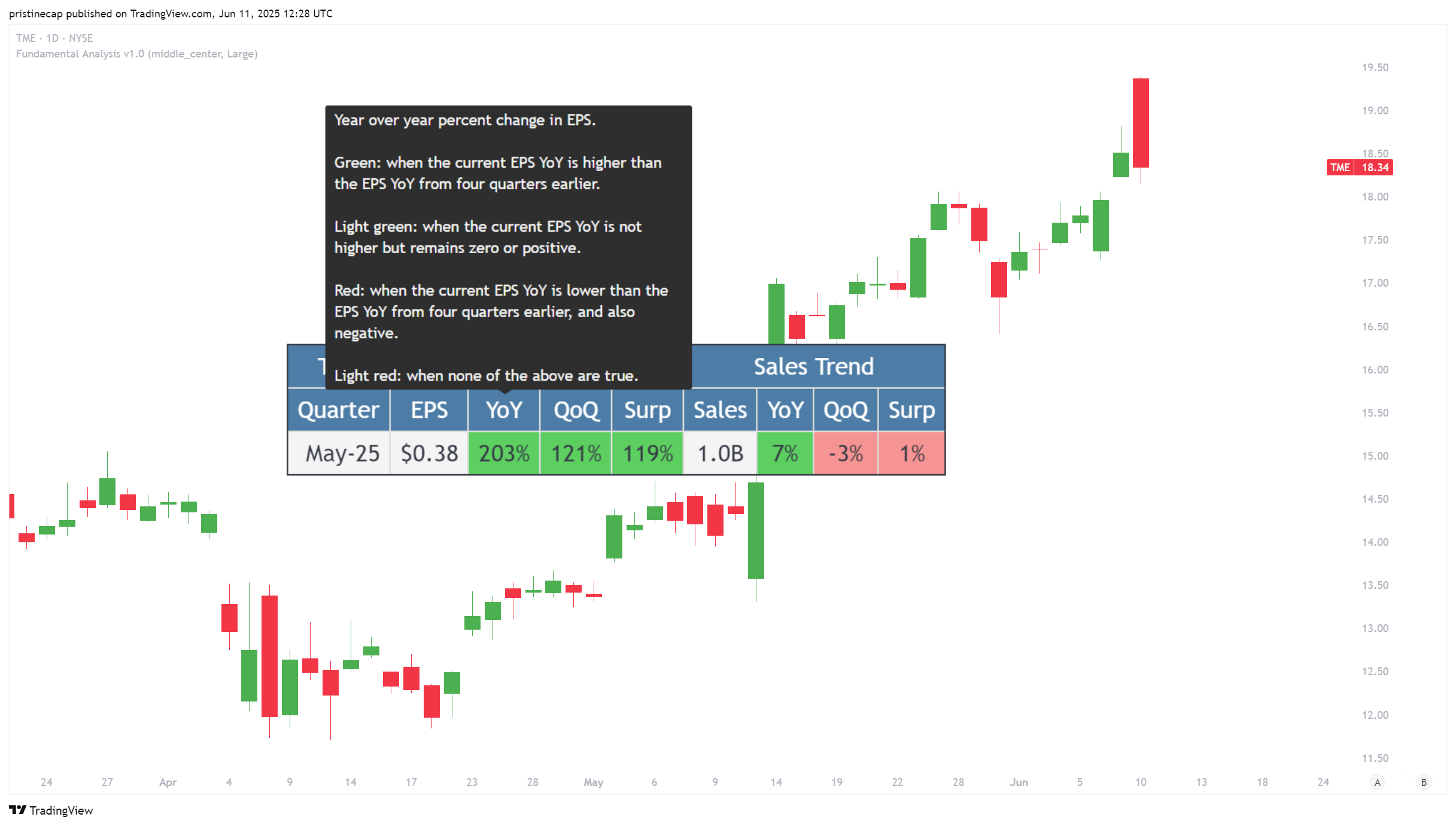 NYSE:TME Chart Image by pristinecap