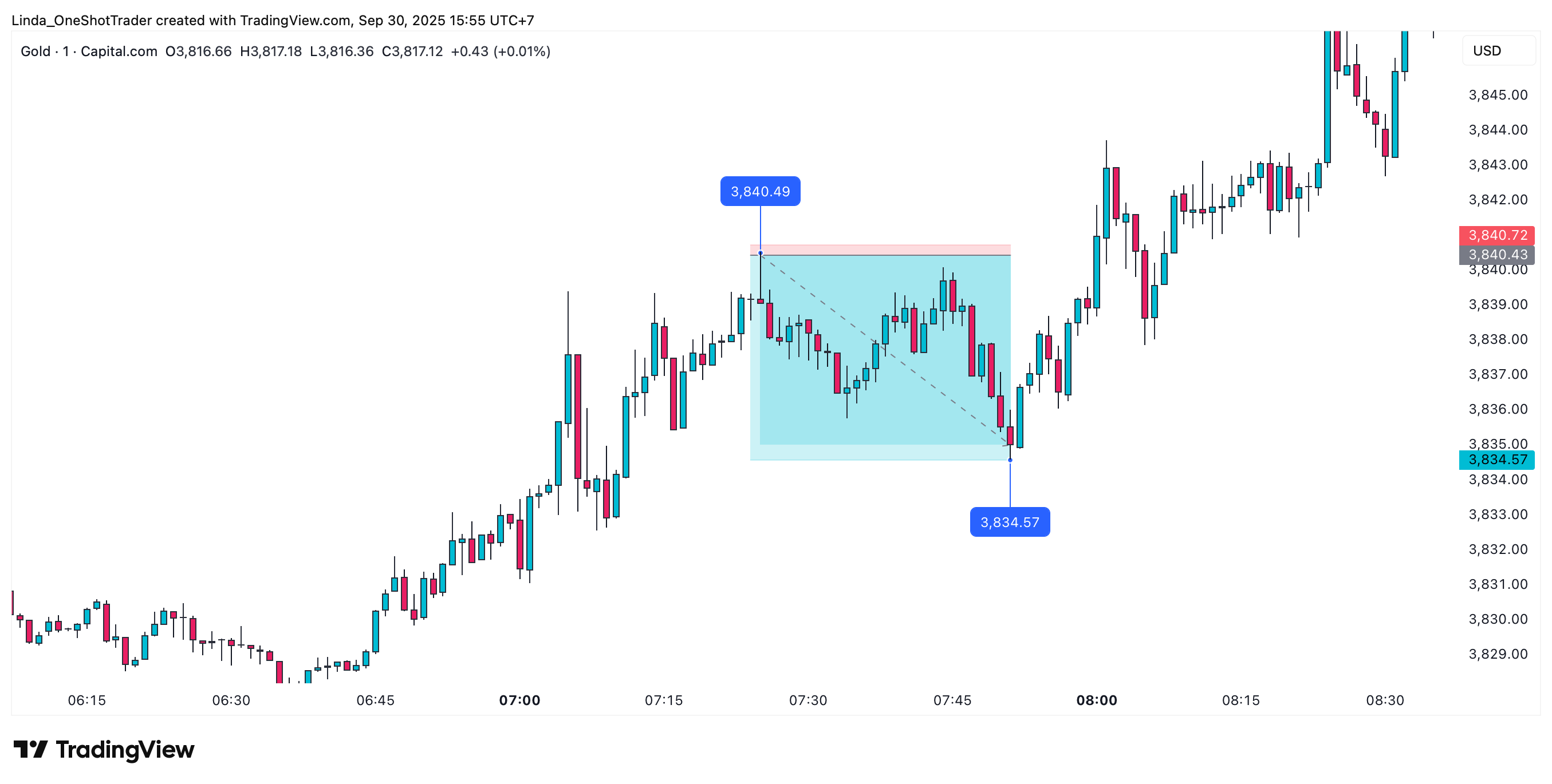 CAPITALCOM:GOLD Chart Image by Linda_OneShotTrader