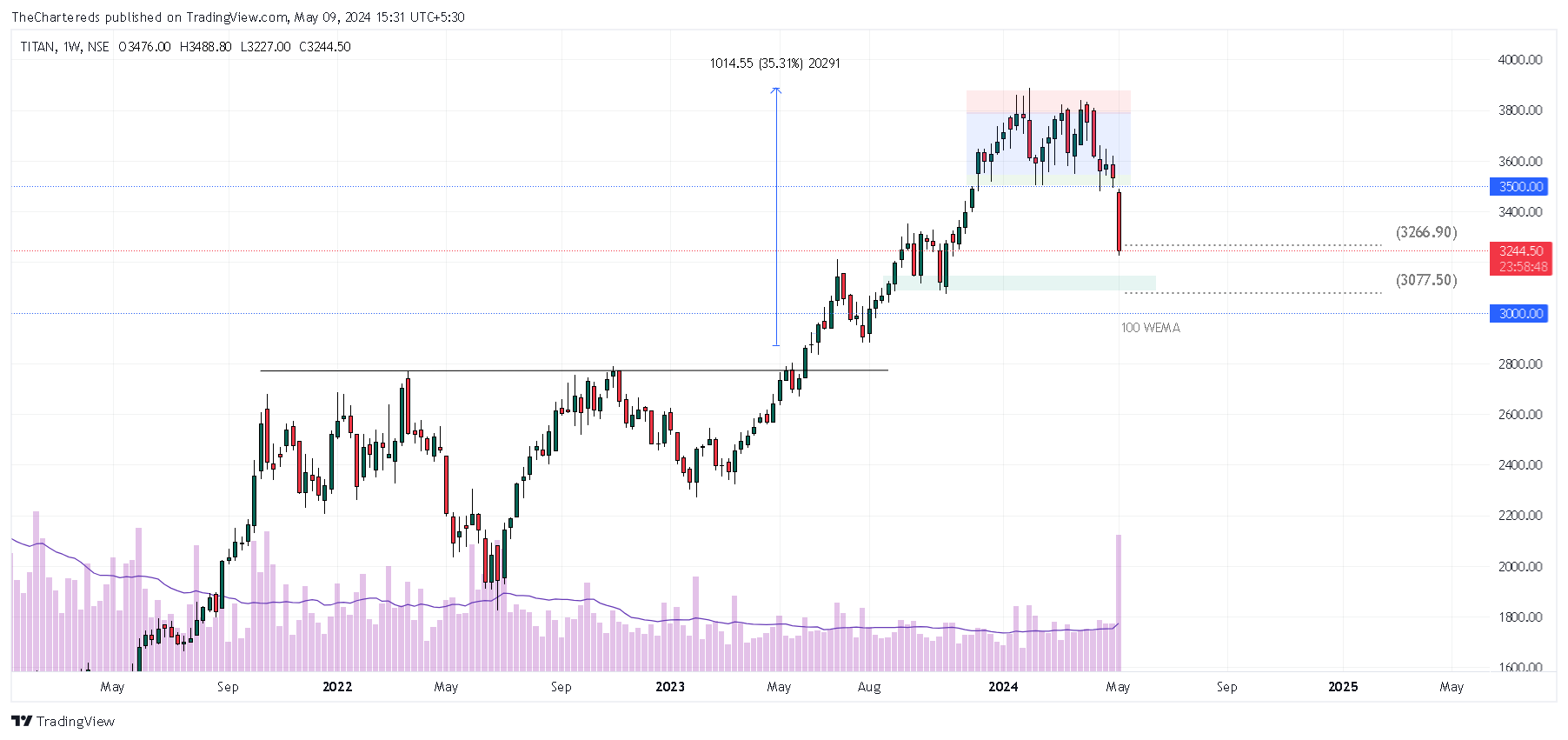 NSE:TITAN Chart Image by TheChartereds
