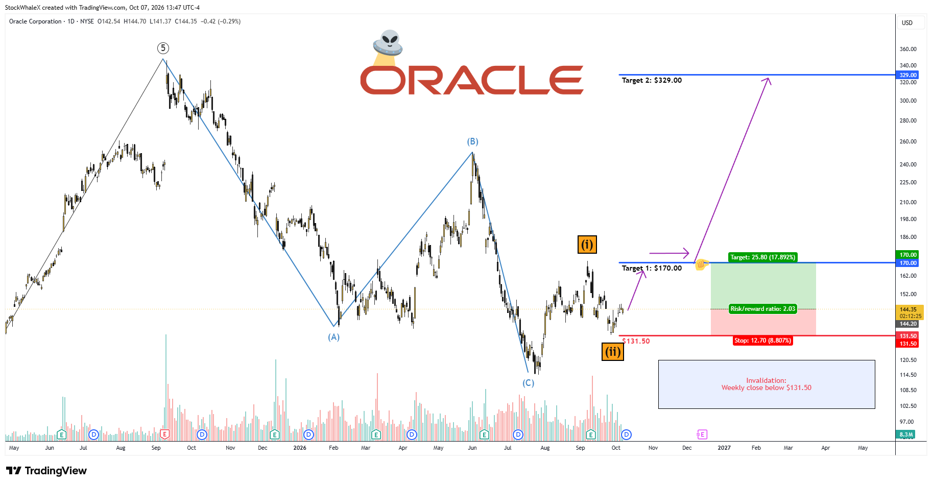 BATS:ORCL Chart Image by StockWhaleX