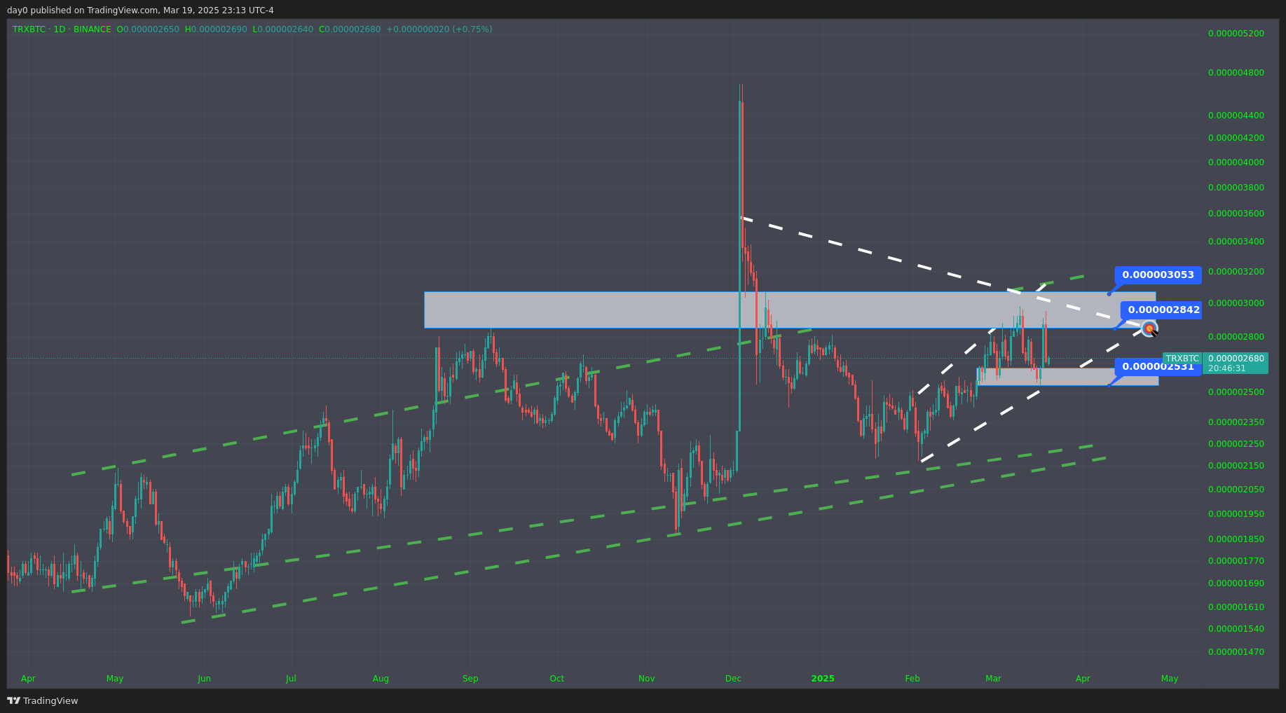 BINANCE:TRXBTC Gambar chart oleh day0