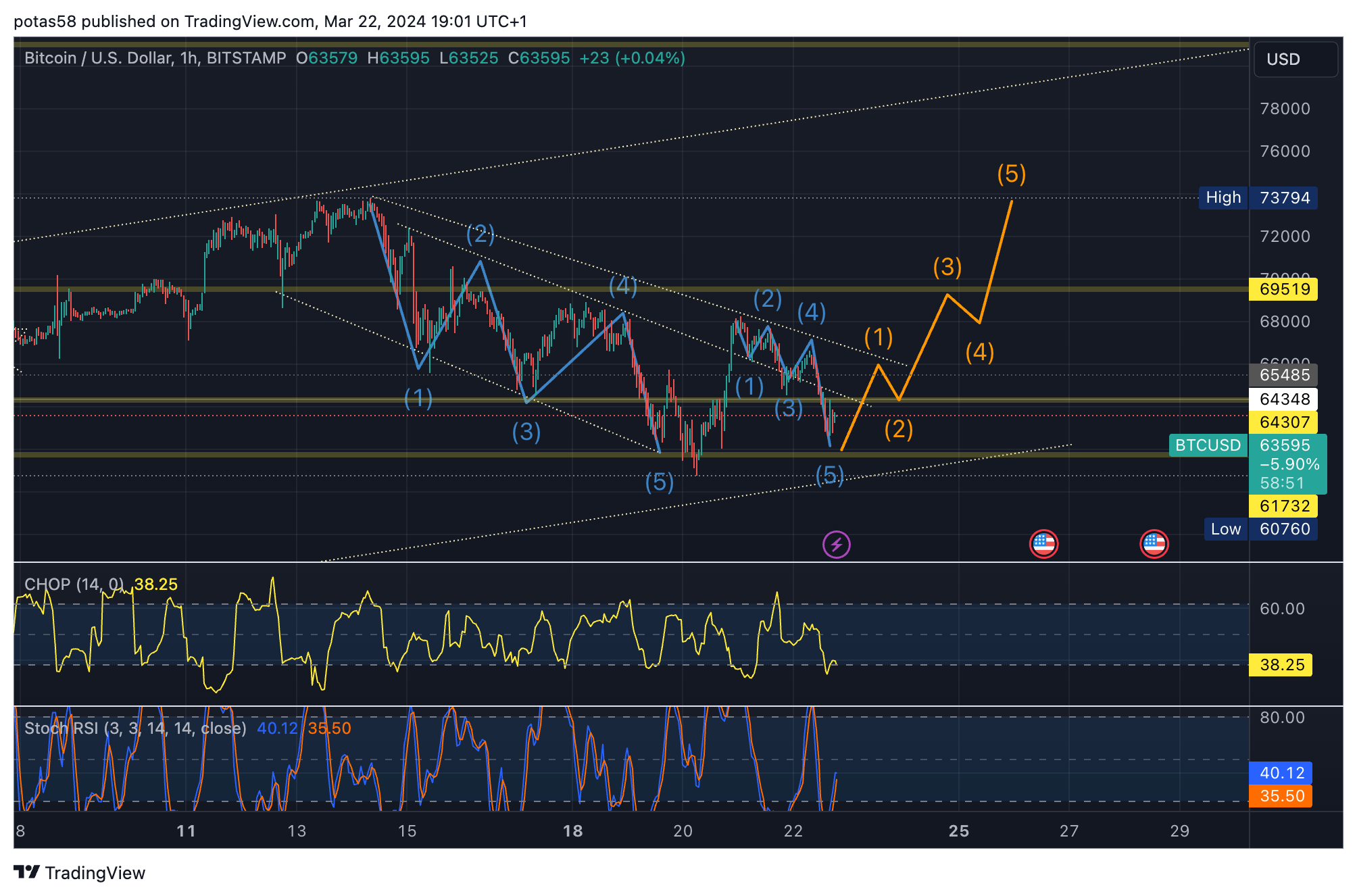BITSTAMP:BTCUSD Chart Image by potas58