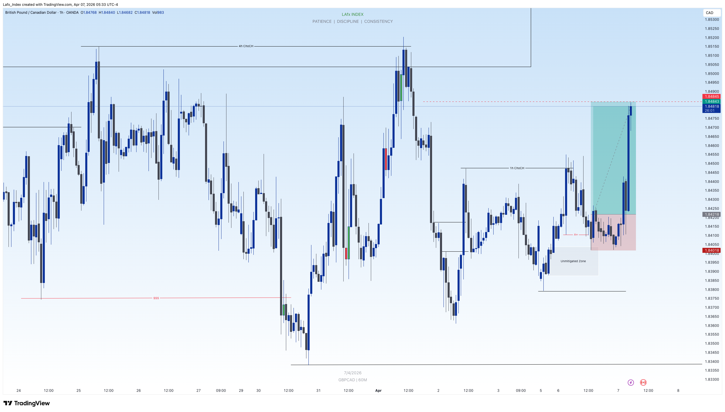 OANDA:GBPCAD Chart Image by Lafx_Index