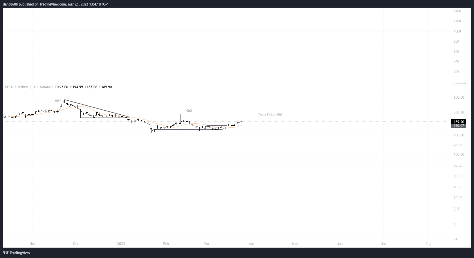BINANCE:EGLDUSDT Chartbild von dan68608
