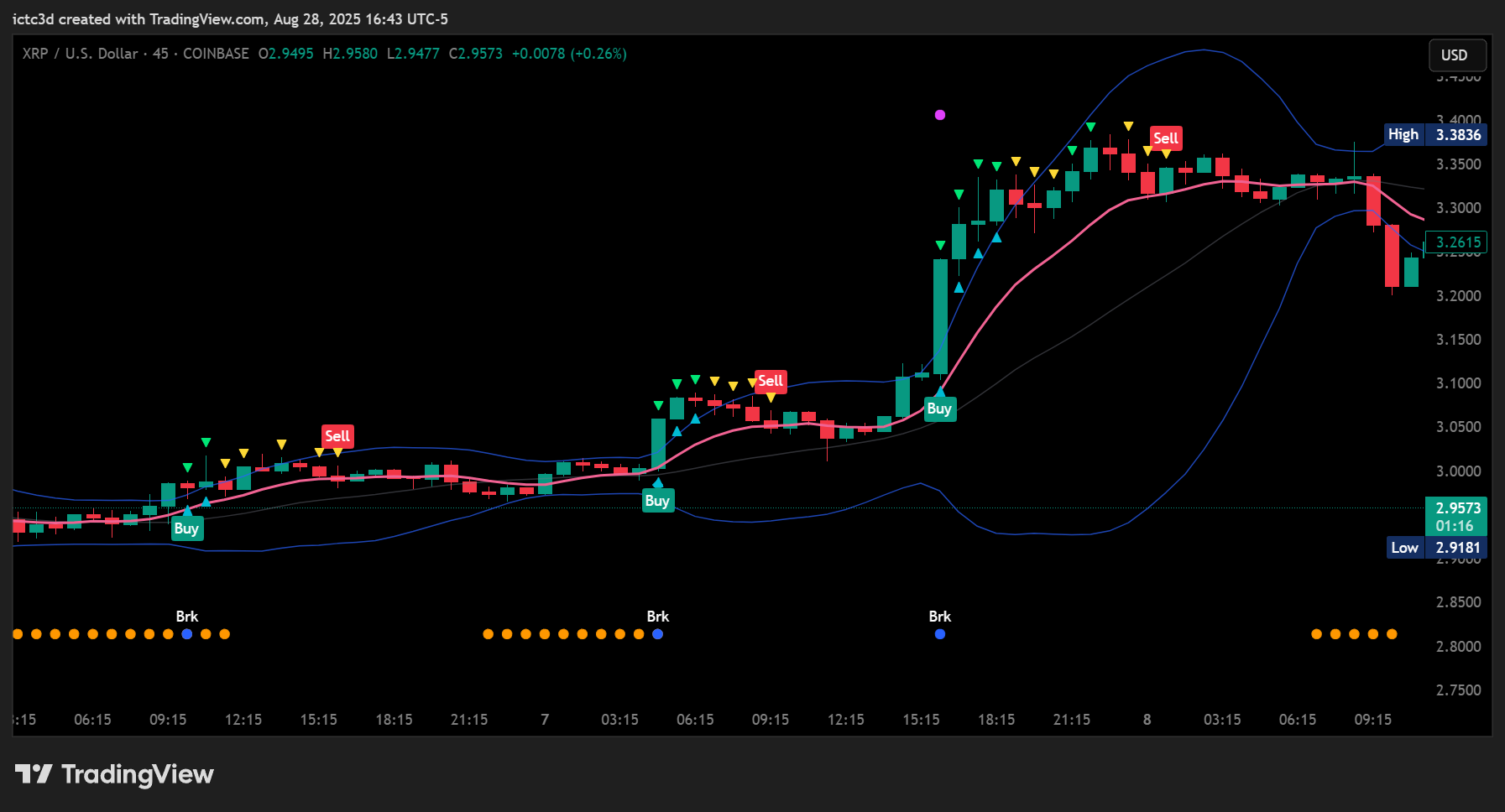 COINBASE:XRPUSD Chart Image by ictc3d